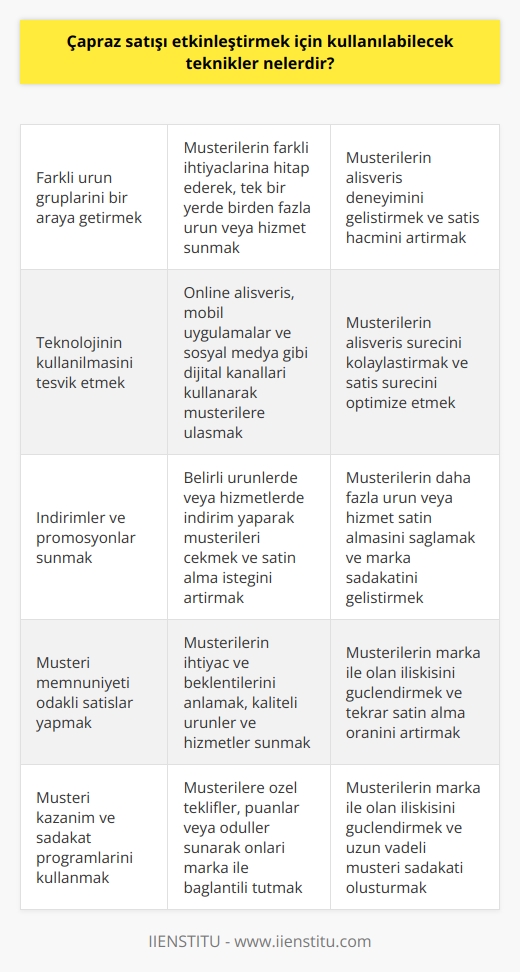 1. Farklı ürün gruplarını bir araya getirmek. 2. Teknolojinin kullanılmasını teşvik etmek. 3. İndirimler ve promosyonlar sunmak. 4. Müşteri memnuniyeti odaklı satışlar yapmak. 5. Müşteri kazanım ve sadakat programlarını kullanmak. 6. Müşterileri kendi ürünleri arasında gezinmeye teşvik etmek. 7. Müşterileri ürünlerin/hizmetlerin faydaları hakkında bilgilendirmek. 8. Müşterileri ürünlerin/hizmetlerin detaylarını öğrenmeye teşvik etmek. 9. Müşterileri ürünlerin/hizmetlerin üzerinde deneyim kazanma fırsatları sunmak. 10. Müşteri incelemelerini kullanmak.