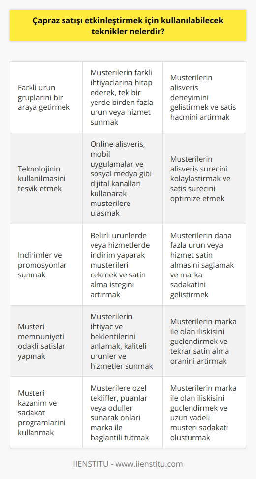 1. Farklı ürün gruplarını bir araya getirmek. 2. Teknolojinin kullanılmasını teşvik etmek. 3. İndirimler ve promosyonlar sunmak. 4. Müşteri memnuniyeti odaklı satışlar yapmak. 5. Müşteri kazanım ve sadakat programlarını kullanmak. 6. Müşterileri kendi ürünleri arasında gezinmeye teşvik etmek. 7. Müşterileri ürünlerin/hizmetlerin faydaları hakkında bilgilendirmek. 8. Müşterileri ürünlerin/hizmetlerin detaylarını öğrenmeye teşvik etmek. 9. Müşterileri ürünlerin/hizmetlerin üzerinde deneyim kazanma fırsatları sunmak. 10. Müşteri incelemelerini kullanmak.