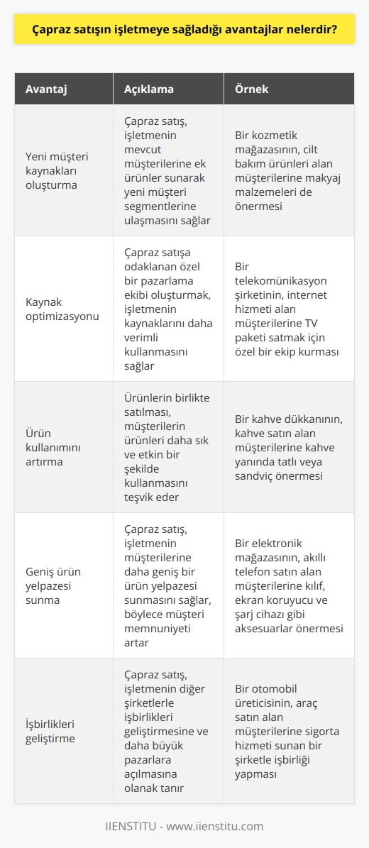 1. İşletme için yeni müşteri kaynakları oluşturulması. 2. Sadece çapraz satışa odaklanan özel bir pazarlama ekibi oluşturmak için daha az kaynak kullanılması. 3. Ürünlerin diğer ürünlerle birlikte satılmasının ürün kullanımını artırması. 4. Bir ürünü satın alan müşteriye ürünlerin geniş bir çeşitliliği sunulması. 5. İşletme için farklı açılması. 6. İşletmeyi daha büyük pazarlara açmak için diğer şirketlerle işbirliği. 7. Farklı ürünlerin işletme için geçerli olan fiyatlarla satılması. 8. Satış sürecinin hızlanması. 9. İşletme için daha fazla kazanç elde etmek. 10. Yüksek müşteri memnuniyeti.