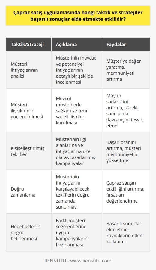 Çapraz     Çapraz satış uygulamasında başarılı sonuçlar elde etmek için dikkate alınması gereken önemli taktikler ve stratejiler bulunmaktadır. Öncelikle, müşterinin mevcut ve potansiyel ihtiyaçları iyi analiz edilmeli ve buna uygun ürünler sunulmalıdır. Bu durum, müşteriye değer yaratmak ve memnuniyetini artırmak açısından önemli bir rol oynamaktadır.  Müşteri ilişkilerinin güçlendirilmesi  Çapraz satışın başarılı olabilmesi için mevcut müşteriler ile güçlü ve sağlam ilişkiler kurmak esas alınmalıdır. Müşteri sadakatini artırarak, onların sürekli olarak farklı ürün veya hizmetlerden yararlanmalarını sağlamak önemlidir. Ayrıca, müşteriyi tanımak, beklentilerini ve tercihlerini öğrenmek, bu yöntemle doğru ürünün doğru zamanda sunulmasında büyük etkiye sahiptir.  Kişiselleştirilmiş teklifler sunma  Çapraz satış uygulamasında dikkate alınması gereken bir diğer önemli nokta, tekliflerin müşterinin ilgi alanlarına ve ihtiyaçlarına yönelik olarak kişiselleştirilmesi gerektiğidir. Her müşterinin özel talepleri doğrultusunda yapılandırılan çapraz satış kampanyaları, başarı oranını önemli ölçüde artırmaktadır.  Zamanlama ve doğru hedefleme  Çapraz satışın başarısı, sunumun zamanlaması ve doğru hedefleme ile yakından ilgilidir. Müşterinin ihtiyaçlarını doğru zamanda karşılayabilecek teklif ve fırsatlar sunmak, çapraz satışın etkililiğini artırmaktad. Ayrıca, hedef kitlenin doğru şekilde belirlenmesi ve segmentlere göre farklı kampanyalar hazırlanması da başarılı sonuçlar elde etmekte etkilidir.  Sonuç olarak, çapraz satış uygulamasında başarılı sonuçlar elde etmek için müşteri ilişkilerinin güçlendirilmesi, kişiselleştirilmiş teklifler sunma, doğru zamanlama ve hedefleme stratejileri büyük önem taşımaktadır. Bu yöntemlerin doğru bir şekilde uygulanması, hem müşteri memnuniyetini artıracak hem de firma açısından gelir artışı sağlayacaktır.