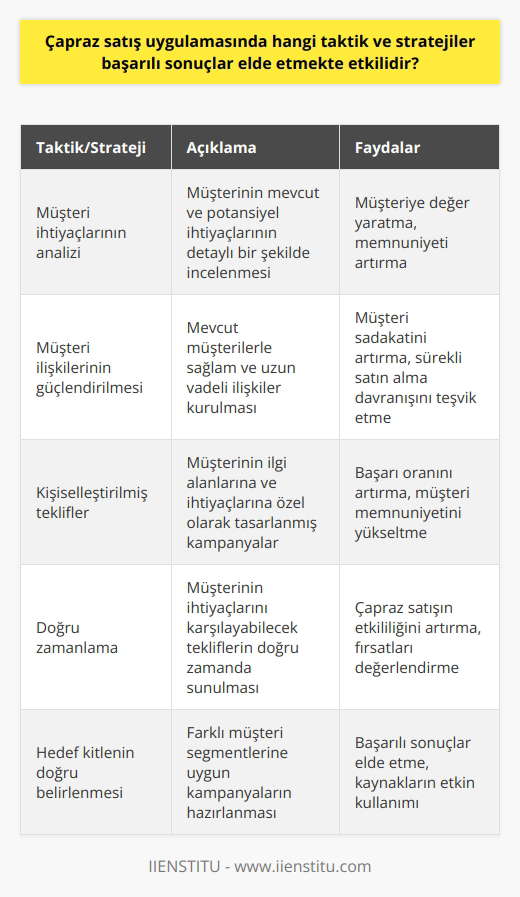 Çapraz Çapraz satış uygulamasında başarılı sonuçlar elde etmek için dikkate alınması gereken önemli taktikler ve stratejiler bulunmaktadır. Öncelikle, müşterinin mevcut ve potansiyel ihtiyaçları iyi analiz edilmeli ve buna uygun ürünler sunulmalıdır. Bu durum, müşteriye değer yaratmak ve memnuniyetini artırmak açısından önemli bir rol oynamaktadır. Müşteri ilişkilerinin güçlendirilmesi Çapraz satışın başarılı olabilmesi için mevcut müşteriler ile güçlü ve sağlam ilişkiler kurmak esas alınmalıdır. Müşteri sadakatini artırarak, onların sürekli olarak farklı ürün veya hizmetlerden yararlanmalarını sağlamak önemlidir. Ayrıca, müşteriyi tanımak, beklentilerini ve tercihlerini öğrenmek, bu yöntemle doğru ürünün doğru zamanda sunulmasında büyük etkiye sahiptir. Kişiselleştirilmiş teklifler sunma Çapraz satış uygulamasında dikkate alınması gereken bir diğer önemli nokta, tekliflerin müşterinin ilgi alanlarına ve ihtiyaçlarına yönelik olarak kişiselleştirilmesi gerektiğidir. Her müşterinin özel talepleri doğrultusunda yapılandırılan çapraz satış kampanyaları, başarı oranını önemli ölçüde artırmaktadır. Zamanlama ve doğru hedefleme Çapraz satışın başarısı, sunumun zamanlaması ve doğru hedefleme ile yakından ilgilidir. Müşterinin ihtiyaçlarını doğru zamanda karşılayabilecek teklif ve fırsatlar sunmak, çapraz satışın etkililiğini artırmaktad. Ayrıca, hedef kitlenin doğru şekilde belirlenmesi ve segmentlere göre farklı kampanyalar hazırlanması da başarılı sonuçlar elde etmekte etkilidir. Sonuç olarak, çapraz satış uygulamasında başarılı sonuçlar elde etmek için müşteri ilişkilerinin güçlendirilmesi, kişiselleştirilmiş teklifler sunma, doğru zamanlama ve hedefleme stratejileri büyük önem taşımaktadır. Bu yöntemlerin doğru bir şekilde uygulanması, hem müşteri memnuniyetini artıracak hem de firma açısından gelir artışı sağlayacaktır.