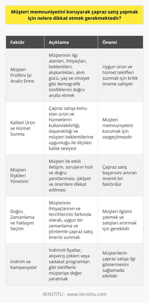 Müşteri Profilini İyi Analiz Etme Çapraz satış yaparken, öncelikle müşterinin ilgi alanları, ihtiyaçları ve beklentileri doğru şekilde analiz edilmelidir. Müşterinin alışkanlıkları, alım gücü, yaş ve cinsiyet gibi demografik özellikleri dikkate alınarak, uygun ürün ve hizmet teklifleri sunulmalıdır. Kaliteli Ürün ve Hizmet Sunma Müşteri memnuniyetini korumak için, çapraz satışa konu olan ürün ve hizmetlerin kaliteli olması önemlidir. Kalite seviyesi, ürünün kullanılabilirliği, dayanıklılığı ve müşteri beklentilerine uygunluğu ile ölçülebilir. Müşteri İlişkileri Yönetimi Çapraz satış sürecinde, müşteri ile etkili bir iletişim sağlamak büyük önem taşır. Müşterinin sorularına hızlı ve doğru yanıtlar vermek, şikayet ve önerilerine dikkat etmek, müşteri memnuniyetini artıran faktörlerdir. İyi bir müşteri ilişkileri yönetimi, çapraz satış yaparken başarı şansını yükseltir. Doğru Zamanlama ve Yaklaşım Seçimi Çapraz satış yaparken, müşteri ile iletişime geçilen zamanın ve kullanılan yaklaşımın doğru seçilmesi önemlidir. Müşterinin ihtiyaçlarının ve tercihlerinin farkında olarak, uygun bir zamanlama ve yöntemle çapraz satış önerisi sunulmalıdır. İndirim ve Kampanyalar Müşterilerin çapraz satışa ilgi göstermesini sağlamak için, çeşitli indirimler ve kampanyalar düzenlenebilir. İndirimli fiyatlar, alışveriş çekleri veya sadakat programları gibi teklifler, müşterinin ilgisini çekerek satışları artırmaya yardımcı olabilir. Anahtar nokta, kampanyanın müşteri açısından değer yaratması ve beklentilerini karşılamasıdır. Sonuç olarak, çapraz satış yaparken müşteri memnuniyetini korumak için dikkat edilmesi gereken başlıca noktalar; müşteri profilinin doğru analizi, kaliteli ürün ve hizmet sunma, etkili müşteri ilişkileri yönetimi, doğru zamanlama ve yaklaşım seçimi ve cazip indirim ve kampanyalar ile müşteriye değer yaratmaktır. Bu faktörlerin başarılı şekilde yönetilmesi, hem çapraz satış sonuçlarını olumlu etkiler, hem de müşteri sadakatini sağlar.