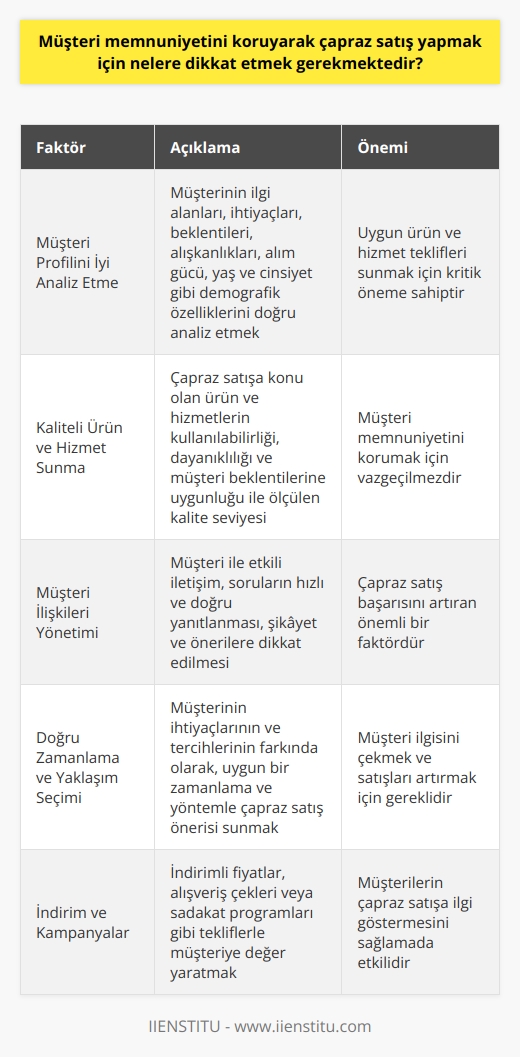 Müşteri Profilini İyi Analiz Etme Çapraz satış yaparken, öncelikle müşterinin ilgi alanları, ihtiyaçları ve beklentileri doğru şekilde analiz edilmelidir. Müşterinin alışkanlıkları, alım gücü, yaş ve cinsiyet gibi demografik özellikleri dikkate alınarak, uygun ürün ve hizmet teklifleri sunulmalıdır. Kaliteli Ürün ve Hizmet Sunma Müşteri memnuniyetini korumak için, çapraz satışa konu olan ürün ve hizmetlerin kaliteli olması önemlidir. Kalite seviyesi, ürünün kullanılabilirliği, dayanıklılığı ve müşteri beklentilerine uygunluğu ile ölçülebilir. Müşteri İlişkileri Yönetimi Çapraz satış sürecinde, müşteri ile etkili bir iletişim sağlamak büyük önem taşır. Müşterinin sorularına hızlı ve doğru yanıtlar vermek, şikayet ve önerilerine dikkat etmek, müşteri memnuniyetini artıran faktörlerdir. İyi bir müşteri ilişkileri yönetimi, çapraz satış yaparken başarı şansını yükseltir. Doğru Zamanlama ve Yaklaşım Seçimi Çapraz satış yaparken, müşteri ile iletişime geçilen zamanın ve kullanılan yaklaşımın doğru seçilmesi önemlidir. Müşterinin ihtiyaçlarının ve tercihlerinin farkında olarak, uygun bir zamanlama ve yöntemle çapraz satış önerisi sunulmalıdır. İndirim ve Kampanyalar Müşterilerin çapraz satışa ilgi göstermesini sağlamak için, çeşitli indirimler ve kampanyalar düzenlenebilir. İndirimli fiyatlar, alışveriş çekleri veya sadakat programları gibi teklifler, müşterinin ilgisini çekerek satışları artırmaya yardımcı olabilir. Anahtar nokta, kampanyanın müşteri açısından değer yaratması ve beklentilerini karşılamasıdır. Sonuç olarak, çapraz satış yaparken müşteri memnuniyetini korumak için dikkat edilmesi gereken başlıca noktalar; müşteri profilinin doğru analizi, kaliteli ürün ve hizmet sunma, etkili müşteri ilişkileri yönetimi, doğru zamanlama ve yaklaşım seçimi ve cazip indirim ve kampanyalar ile müşteriye değer yaratmaktır. Bu faktörlerin başarılı şekilde yönetilmesi, hem çapraz satış sonuçlarını olumlu etkiler, hem de müşteri sadakatini sağlar.