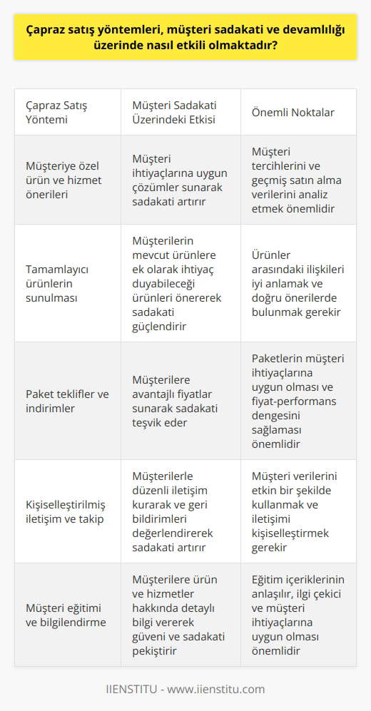 Müşteri İlişkilerini Güçlendiren Çapraz Satış Yöntemleri  Çapraz satış yöntemleri, mevcut müşterilere bir işletmenin ürün ve hizmet yelpazesinden daha fazlasını sunarak, müşteri sadakati ve devamlılığı üzerinde olumlu etkiler yaratır. Bu yöntemler, müşterilerin mevcut ürün ve hizmetlere ek olarak yeni ürünler ve hizmetlere yönlendirilmesine yardımcı olur.  Kâr Marjını Artırma Potansiyeli  Çapraz satış, müşterilere ek ürün ve hizmetler sunarak şirketin kâr marjını artırma potansiyeline sahiptir. Müşterilerin daha fazla ürün ve hizmet satın alması, şirketin gelirlerini ve kârlılığını artırarak müşteri sadakati ve devamlılığını destekler.  Özelleştirilmiş Hizmetlerle Müşteri Memnuniyeti  Çapraz satış yöntemlerinin doğru uygulanması, müşterilere özelleştirilmiş ve değerli hizmetler sunarak memnuniyetlerini artırır. Müşterinin ihtiyaçlarını ve tercihlerini göz önünde bulunduran çapraz satış teklifleri, müşteri sadakati ve devamlılığı üzerinde olumlu etkilere sahiptir.  Rakiplerle Fark Yaratma  Çapraz satış yöntemleri, şirketlerin rakiplerinden fark yaratmasına ve müşterilerine daha kapsamlı hizmetler sunmasına imkan tanır. Bu da müşteri sadakati ve devamlılığını pekiştirir ve işletmeye daha büyük bir pazara erişim imkanı sağlar.  Potansiyel Riskler ve Kontrol Mekanizmaları  Ancak, çapraz satış yöntemlerinin başarılı bir şekilde uygulanabilmesi için dikkate alınması gereken bazı potansiyel riskler ve kontrol mekanizmaları vardır. Öncelikle, müşterilerin gereksinimlerine uygun olmayan ya da yüksek maliyetli çözümler sunarak müşterilerin güvenini zedelememek önemlidir. Ayrıca sürekli olarak müşteri geri bildirimlerini analiz ederek hizmet ve ürün yelpazesini geliştirmek, çapraz satış yöntemlerinin etkinliği açısından kritiktir.  Sonuç olarak, çapraz satış yöntemleri, müşteri sadakati ve devamlılığı üzerinde olumlu etkiler yaratırken, aynı zamanda işletmelerin kâr marjını artırmasına ve rakiplerinden fark yaratmasına da olanak sağlar. Bu nedenle, bu yöntemlerin başarılı bir şekilde uygulanması ve sürekli olarak geliştirilmesi, işletmeler için önemli bir stratejik hamle olarak değerlendirilmelidir.