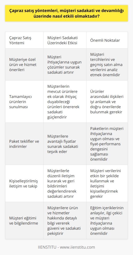 Müşteri İlişkilerini Güçlendiren Çapraz Satış Yöntemleri  Çapraz satış yöntemleri, mevcut müşterilere bir işletmenin ürün ve hizmet yelpazesinden daha fazlasını sunarak, müşteri sadakati ve devamlılığı üzerinde olumlu etkiler yaratır. Bu yöntemler, müşterilerin mevcut ürün ve hizmetlere ek olarak yeni ürünler ve hizmetlere yönlendirilmesine yardımcı olur.  Kâr Marjını Artırma Potansiyeli  Çapraz satış, müşterilere ek ürün ve hizmetler sunarak şirketin kâr marjını artırma potansiyeline sahiptir. Müşterilerin daha fazla ürün ve hizmet satın alması, şirketin gelirlerini ve kârlılığını artırarak müşteri sadakati ve devamlılığını destekler.  Özelleştirilmiş Hizmetlerle Müşteri Memnuniyeti  Çapraz satış yöntemlerinin doğru uygulanması, müşterilere özelleştirilmiş ve değerli hizmetler sunarak memnuniyetlerini artırır. Müşterinin ihtiyaçlarını ve tercihlerini göz önünde bulunduran çapraz satış teklifleri, müşteri sadakati ve devamlılığı üzerinde olumlu etkilere sahiptir.  Rakiplerle Fark Yaratma  Çapraz satış yöntemleri, şirketlerin rakiplerinden fark yaratmasına ve müşterilerine daha kapsamlı hizmetler sunmasına imkan tanır. Bu da müşteri sadakati ve devamlılığını pekiştirir ve işletmeye daha büyük bir pazara erişim imkanı sağlar.  Potansiyel Riskler ve Kontrol Mekanizmaları  Ancak, çapraz satış yöntemlerinin başarılı bir şekilde uygulanabilmesi için dikkate alınması gereken bazı potansiyel riskler ve kontrol mekanizmaları vardır. Öncelikle, müşterilerin gereksinimlerine uygun olmayan ya da yüksek maliyetli çözümler sunarak müşterilerin güvenini zedelememek önemlidir. Ayrıca sürekli olarak müşteri geri bildirimlerini analiz ederek hizmet ve ürün yelpazesini geliştirmek, çapraz satış yöntemlerinin etkinliği açısından kritiktir.  Sonuç olarak, çapraz satış yöntemleri, müşteri sadakati ve devamlılığı üzerinde olumlu etkiler yaratırken, aynı zamanda işletmelerin kâr marjını artırmasına ve rakiplerinden fark yaratmasına da olanak sağlar. Bu nedenle, bu yöntemlerin başarılı bir şekilde uygulanması ve sürekli olarak geliştirilmesi, işletmeler için önemli bir stratejik hamle olarak değerlendirilmelidir.