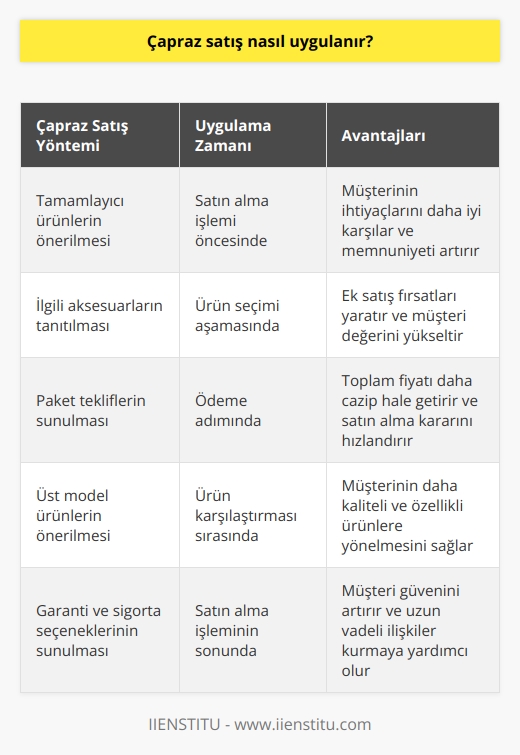 Tüketici internet aracılığı ile fırın satın almaya hazırlanıyor, bu esnada tüketiciye ısıya dayanıklı fırın tepsisi önerisinde bulunmanız bir çapraz satış yöntemi olarak değerlendirilir. Tüketiciye sunulan öneri, satın alma işlemi öncesinde yapılmalıdır. Düşündüğünden daha fazla ücret ödemesine rağmen başka bir ürün eklendiği için ödediği ücret tüketicinin gözüne batmayacaktır.