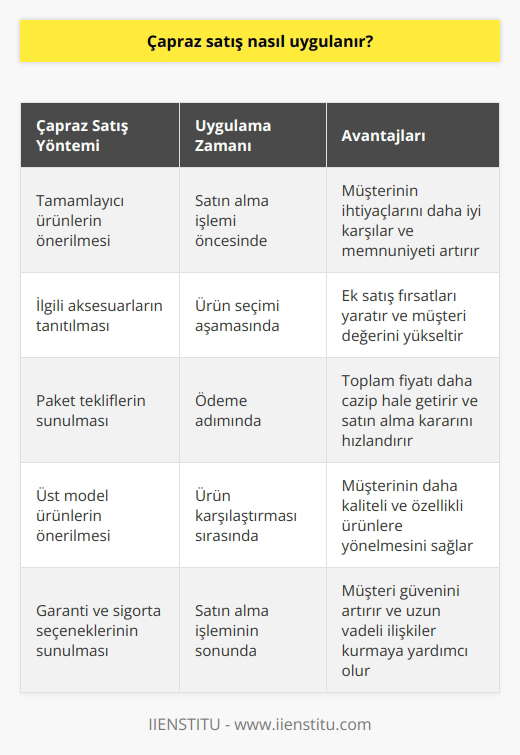 Tüketici internet aracılığı ile fırın satın almaya hazırlanıyor, bu esnada tüketiciye ısıya dayanıklı fırın tepsisi önerisinde bulunmanız bir çapraz satış yöntemi olarak değerlendirilir. Tüketiciye sunulan öneri, satın alma işlemi öncesinde yapılmalıdır. Düşündüğünden daha fazla ücret ödemesine rağmen başka bir ürün eklendiği için ödediği ücret tüketicinin gözüne batmayacaktır.