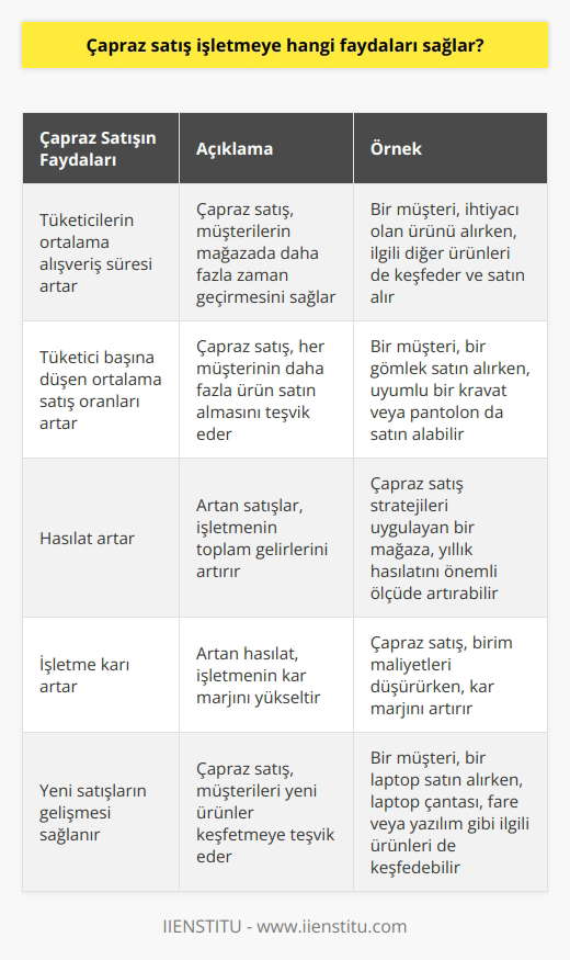 Çapraz satış işletmeye önemli faydalar sağlar. Bunlar; tüketicilerin ortalama alışveriş süresi artması, tüketici başına düşen ortalama satış oranları artmasıdır. Aynı zamanda yapılan hasılar artar, dolayısı ile işletme karı artar ve çapraz satış sayesinde yeni satışların gelişmesi sağlanır.