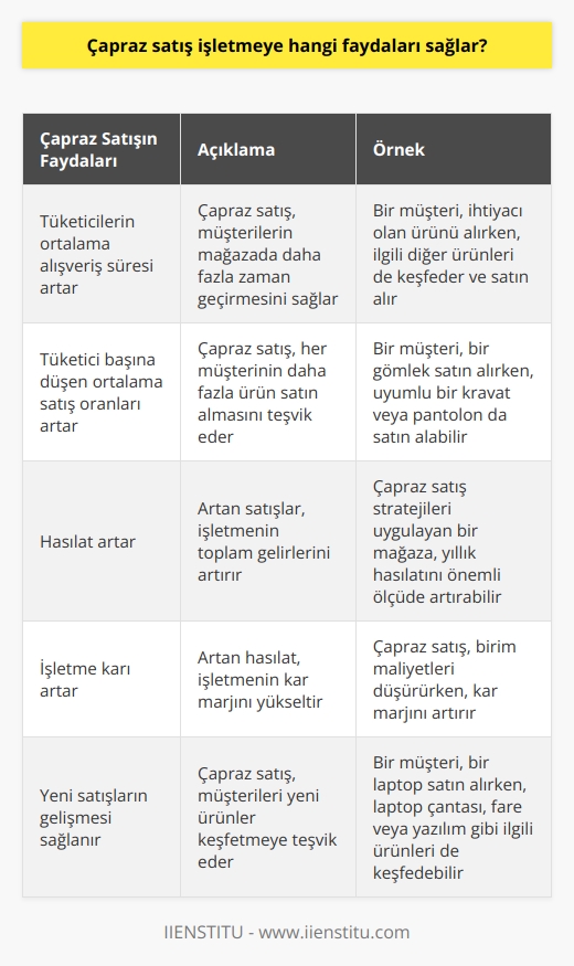 Çapraz satış işletmeye önemli faydalar sağlar. Bunlar; tüketicilerin ortalama alışveriş süresi artması, tüketici başına düşen ortalama satış oranları artmasıdır. Aynı zamanda yapılan hasılar artar, dolayısı ile işletme karı artar ve çapraz satış sayesinde yeni satışların gelişmesi sağlanır.