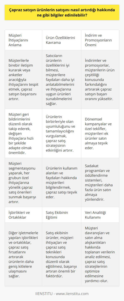 Çapraz satışın ürünlerin satışını artırması için, satış ekiplerinin satışlarını artırmak için çok farklı teknikleri kullanmaları gerektiğini anlamaları gerekir. Birkaç önemli bilgiye aşağıdaki gibi daha yakından bakalım:  1. Müşterinin ihtiyaçlarını anlamak: Çapraz satışın başarısı, müşterilerinin ihtiyaçlarını anlamak ve bunları karşılamak için çaba göstermekten geçer. Müşterinin ihtiyaçlarını anlamanın en iyi yolu, müşterilerle kişisel olarak iletişim kurmak veya anketleri kullanmaktır.  2. Ürünlerin özelliklerini anlamak: İyi bir çapraz satış stratejisi oluşturmak için, satıcının ürünlerin özelliklerini anlaması gerekir. Bu özellikleri anlamak, satıcının müşterilere ürünlerin faydalarını açıklamasını ve ürünleri ile müşterilerin ihtiyaçlarını karşılamasını kolaylaştıracaktır.  3. İndirimler ve promosyonlar: İndirimler ve promosyonlar, çapraz satışın başarısını arttırmak için etkili bir yoldur. Özellikle müşterilerin ürün çeşitliliği hakkında bilinçli olmalarını sağlamak için, satıcılar indirimler ve promosyonlar kullanmaktadırlar.  4. İşbirlikleri: Satıcılar, çapraz satışın başarısını arttırmak için, ürünleri satışa sunmak için diğer işletmelerle işbirliği yapmaktadırlar. İşbirliği, üçüncü tarafların kullanıcılarına ürünleri tanıtmak için satış ortaklıklarını kullanmalarını da sağlar.