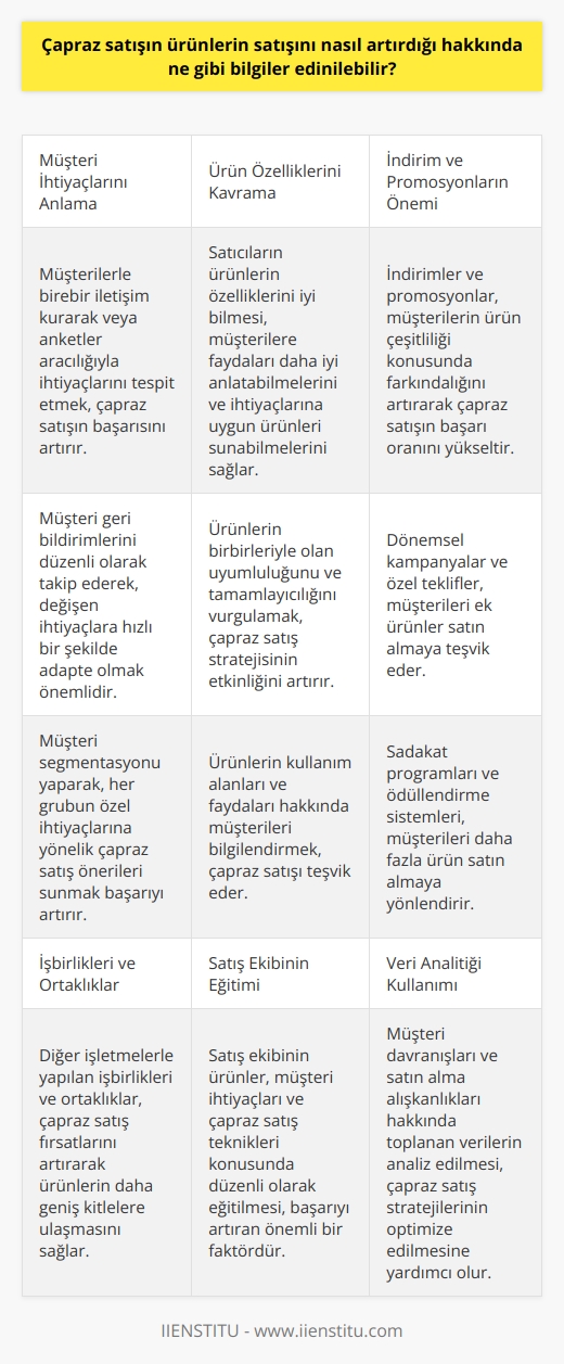 Çapraz satışın ürünlerin satışını artırması için, satış ekiplerinin satışlarını artırmak için çok farklı teknikleri kullanmaları gerektiğini anlamaları gerekir. Birkaç önemli bilgiye aşağıdaki gibi daha yakından bakalım:  1. Müşterinin ihtiyaçlarını anlamak: Çapraz satışın başarısı, müşterilerinin ihtiyaçlarını anlamak ve bunları karşılamak için çaba göstermekten geçer. Müşterinin ihtiyaçlarını anlamanın en iyi yolu, müşterilerle kişisel olarak iletişim kurmak veya anketleri kullanmaktır.  2. Ürünlerin özelliklerini anlamak: İyi bir çapraz satış stratejisi oluşturmak için, satıcının ürünlerin özelliklerini anlaması gerekir. Bu özellikleri anlamak, satıcının müşterilere ürünlerin faydalarını açıklamasını ve ürünleri ile müşterilerin ihtiyaçlarını karşılamasını kolaylaştıracaktır.  3. İndirimler ve promosyonlar: İndirimler ve promosyonlar, çapraz satışın başarısını arttırmak için etkili bir yoldur. Özellikle müşterilerin ürün çeşitliliği hakkında bilinçli olmalarını sağlamak için, satıcılar indirimler ve promosyonlar kullanmaktadırlar.  4. İşbirlikleri: Satıcılar, çapraz satışın başarısını arttırmak için, ürünleri satışa sunmak için diğer işletmelerle işbirliği yapmaktadırlar. İşbirliği, üçüncü tarafların kullanıcılarına ürünleri tanıtmak için satış ortaklıklarını kullanmalarını da sağlar.