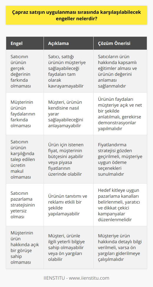 1. Satıcının ürünün gerçek değerinin farkında olmaması 2. Müşterinin ürünün faydalarının farkında olmaması 3. Satıcının ürünün karşılığında talep edilen ücretin makul olmaması 4. Satıcının pazarlama stratejisinin yetersiz olması 5. Müşterinin ürün hakkında açık bir görüşe sahip olmaması 6. Müşterinin ürünün gerçek değerini bilmemesi 7. Satıcının ürünün gerçek değerini yeterince açıklamaması 8. Çapraz satışın uygunsuz bir şekilde uygulanması 9. Müşterinin ürünün fiyatının diğer seçeneklerle karşılaştırılmaması 10. Satıcının müşteriye karşı iyi bir iletişim kuramaması.