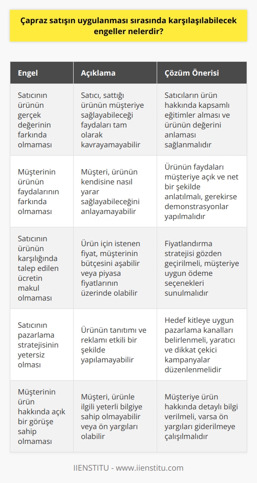 1. Satıcının ürünün gerçek değerinin farkında olmaması 2. Müşterinin ürünün faydalarının farkında olmaması 3. Satıcının ürünün karşılığında talep edilen ücretin makul olmaması 4. Satıcının pazarlama stratejisinin yetersiz olması 5. Müşterinin ürün hakkında açık bir görüşe sahip olmaması 6. Müşterinin ürünün gerçek değerini bilmemesi 7. Satıcının ürünün gerçek değerini yeterince açıklamaması 8. Çapraz satışın uygunsuz bir şekilde uygulanması 9. Müşterinin ürünün fiyatının diğer seçeneklerle karşılaştırılmaması 10. Satıcının müşteriye karşı iyi bir iletişim kuramaması.