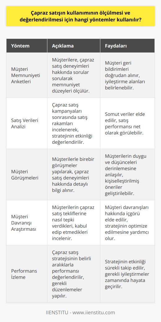 Çapraz satışın kullanımının ölçülmesi ve değerlendirilmesi için, farklı yöntemler kullanılabilir. Bunlar arasında; müşteri memnuniyeti anketleri, satış verileri analizi, müşteri görüşme ve müşteri geri bildirimlerinin incelenmesi, çapraz satış stratejisinin performansının izlenmesi sayılabilir. Ayrıca, müşterilerin çapraz satış stratejisini anlamalarını ve kabul edip etmemelerini ölçmek için müşteri davranışı araştırması da kullanılabilir.