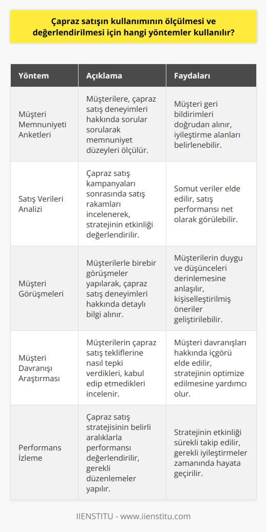 Çapraz satışın kullanımının ölçülmesi ve değerlendirilmesi için, farklı yöntemler kullanılabilir. Bunlar arasında; müşteri memnuniyeti anketleri, satış verileri analizi, müşteri görüşme ve müşteri geri bildirimlerinin incelenmesi, çapraz satış stratejisinin performansının izlenmesi sayılabilir. Ayrıca, müşterilerin çapraz satış stratejisini anlamalarını ve kabul edip etmemelerini ölçmek için müşteri davranışı araştırması da kullanılabilir.