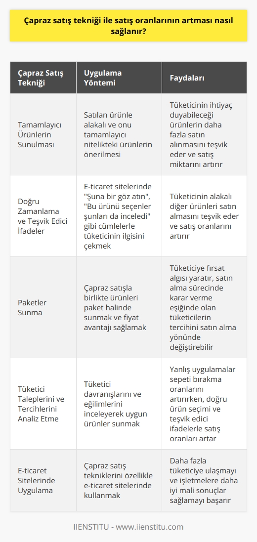 Çapraz satış tekniği ile satış oranlarının artması, öncelikle satılan ürünle alakalı ve onu tamamlayıcı nitelikteki ürünlerin sunulmasıyla sağlanır. Bu yaklaşım, tüketicinin ihtiyaç duyabileceği ürünlerin daha fazla satın alınmasını teşvik ederek satış miktarını artırır. Örneğin, bir tüketici internet üzerinden fırın satın alırken, satıcı ısıya dayanıklı fırın tepsisi gibi bir ürünü önererek çapraz satış yöntemi uygular. Çapraz satışın etkili olabilmesi için, satıcıların tüketiciye doğru zamanlama ve teşvik edici ifadelerle hitap etmesi önemlidir. Özellikle e-ticaret sitelerinde “tavsiye edilen ürünler, şuna bir göz atın, bu ürünü seçenler şunları da inceledi” gibi cümlelerle tüketicinin alakalı diğer ürünleri satın almasını teşvik etmek mümkündür. Doğru ürünleri sunma ve teşvik edici cümleler dışında, paketler sunarak da satış oranlarının artması sağlanabilir. Paketler, tüketiciye bir fırsat algısı yaratır ve satın alma sürecinde karar verme eşiğinde olan tüketicilerin tercihini satın alma yönünde değiştirebilir. Çapraz satışla yapılan paketler, tüketicinin ihtiyaçlarını karşılamaya yönelik olmalı ve uygun fiyat avantajı sağlamalıdır. Çapraz satışı doğru şekilde uygulamak için, satıcıların tüketici taleplerini ve tercihlerini iyi analiz etmesi ve buna uygun ürünler sunması gereklidir. Yanlış uygulamalar, tüketicinin sepeti bırakmasına yol açarak satış oranlarını düşürebilir. İstatistikler, tüketicilerin sepeti bırakma oranlarını %50 olarak gösteriyor, ancak doğru ürün seçimi ve teşvik edici ifadelerle doğru uygulanan çapraz satış yöntemleri ile satış oranlarının arttığı bir gerçektir. Sonuç olarak, çapraz satış yöntemi doğru ürün ve teşvik edici ifadelerle kullanıldığında satış oranlarının artmasında önemli bir rol oynar. Bu yöntem, özellikle e-ticaret sitelerinde uygulanarak daha fazla tüketiciye ulaşmayı ve işletmelere daha iyi mali sonuçlar sağlamayı başarabilir.