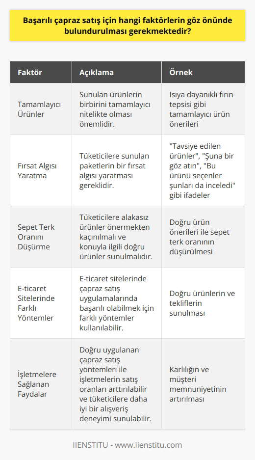 Başarılı çapraz satış için dikkate alınması gereken faktörler  Çapraz satış stratejisi uygulanırken göz önünde bulundurulması gereken birkaç önemli faktör bulunmaktadır. İlk olarak, sunulan ürünlerin birbirini tamamlayıcı nitelikte olması büyük önem taşımaktadır. Bu şekilde, satın alma işlemi öncesinde tüketiciye ısıya dayanıklı fırın tepsisi gibi tamamlayıcı ürün önerileri ile çapraz satış gerçekleştirilebilir.  Fırsat algısı yaratma ve teşvik edici cümle kullanımı  Çapraz satışın başarıya ulaşabilmesi için tüketicilere sunulan paketlerin bir fırsat algısı yaratması önemlidir. Bu amaçla kullanılan teşvik edici cümleler, tüketicinin satın almayı daha cazip bulmasına katkı sağlar. Örnek olarak, Tavsiye edilen ürünler, şuna bir göz atın, bu ürünü seçenler şunları da inceledi gibi ifadeler kullanılabilir.  Tüketicinin sepet terk oranını düşürme stratejisi  İstatistiklere göre, tüketicilerin ürün seçimi sonrasında sepeti terk etme oranı yüzde 50 civarındadır. Bu durumu önlemek amacıyla, çapraz satış sürecinde tüketiciye alakasız ürünler önermekten kaçınılmalı ve konuyla ilgili doğru ürünler sunulmalıdır.  Özellikle e-ticaret sitelerinde farklı yöntemler kullanarak çapraz satış  E-ticaret sitelerinde çapraz satış uygulamalarında başarılı olabilmek için farklı yöntemler kullanılabilir. Tüketicinin satın alma kararlarını etkilemek adına, doğru ürünlerin ve tekliflerin  sunulması büyük önem taşımaktadır.  İşletmelere sağlanan faydalar  Doğru uygulanan çapraz satış yöntemleri ile işletmelerin satış oranlarını arttırmalarının yanı sıra, tüketicilere daha iyi bir alışveriş deneyimi sunmaları da sağlanabilir. Bu nedenle, başarılı bir çapraz satış stratejisi, işletmelerin karlılığını ve müşteri memnuniyetini arttırıcı niteliktedir.  Sonuç olarak, başarılı bir çapraz satış stratejisi için ürün seçimi, teşvik edici cümle kullanımı ve fırsat algısı yaratma gibi faktörler dikkate alınmalıdır. Bu sayede, hem işletmelerin satış oranları artacak hem de tüketiciler daha tatmin edici bir alışveriş deneyimi yaşayacaktır.