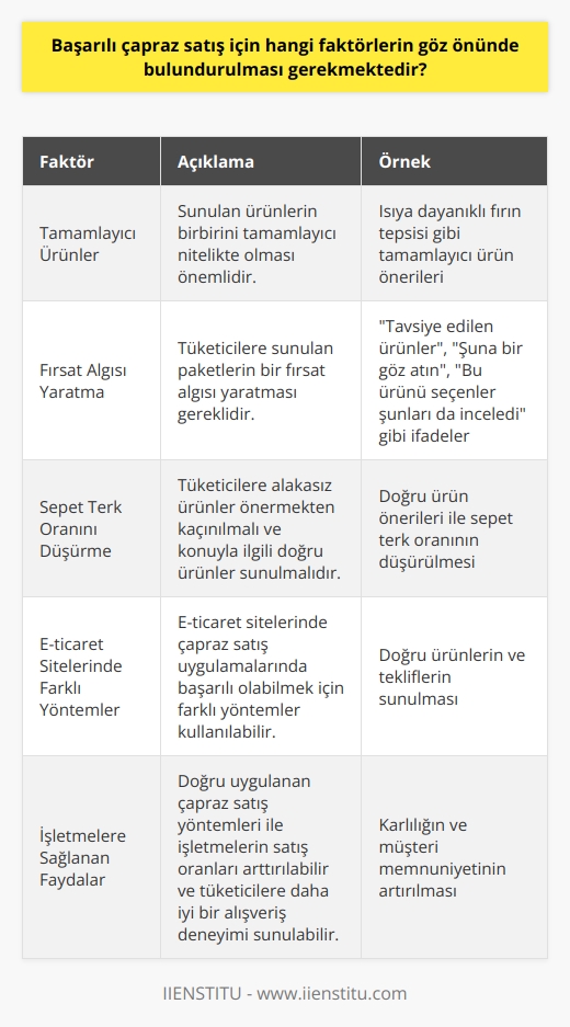 Başarılı çapraz satış için dikkate alınması gereken faktörler Çapraz satış stratejisi uygulanırken göz önünde bulundurulması gereken birkaç önemli faktör bulunmaktadır. İlk olarak, sunulan ürünlerin birbirini tamamlayıcı nitelikte olması büyük önem taşımaktadır. Bu şekilde, satın alma işlemi öncesinde tüketiciye ısıya dayanıklı fırın tepsisi gibi tamamlayıcı ürün önerileri ile çapraz satış gerçekleştirilebilir. Fırsat algısı yaratma ve teşvik edici cümle kullanımı Çapraz satışın başarıya ulaşabilmesi için tüketicilere sunulan paketlerin bir fırsat algısı yaratması önemlidir. Bu amaçla kullanılan teşvik edici cümleler, tüketicinin satın almayı daha cazip bulmasına katkı sağlar. Örnek olarak, Tavsiye edilen ürünler, şuna bir göz atın, bu ürünü seçenler şunları da inceledi gibi ifadeler kullanılabilir. Tüketicinin sepet terk oranını düşürme stratejisi İstatistiklere göre, tüketicilerin ürün seçimi sonrasında sepeti terk etme oranı yüzde 50 civarındadır. Bu durumu önlemek amacıyla, çapraz satış sürecinde tüketiciye alakasız ürünler önermekten kaçınılmalı ve konuyla ilgili doğru ürünler sunulmalıdır. Özellikle e-ticaret sitelerinde farklı yöntemler kullanarak çapraz satış E-ticaret sitelerinde çapraz satış uygulamalarında başarılı olabilmek için farklı yöntemler kullanılabilir. Tüketicinin satın alma kararlarını etkilemek adına, doğru ürünlerin ve tekliflerin sunulması büyük önem taşımaktadır. İşletmelere sağlanan faydalar Doğru uygulanan çapraz satış yöntemleri ile işletmelerin satış oranlarını arttırmalarının yanı sıra, tüketicilere daha iyi bir alışveriş deneyimi sunmaları da sağlanabilir. Bu nedenle, başarılı bir çapraz satış stratejisi, işletmelerin karlılığını ve müşteri memnuniyetini arttırıcı niteliktedir. Sonuç olarak, başarılı bir çapraz satış stratejisi için ürün seçimi, teşvik edici cümle kullanımı ve fırsat algısı yaratma gibi faktörler dikkate alınmalıdır. Bu sayede, hem işletmelerin satış oranları artacak hem de tüketiciler daha tatmin edici bir alışveriş deneyimi yaşayacaktır.