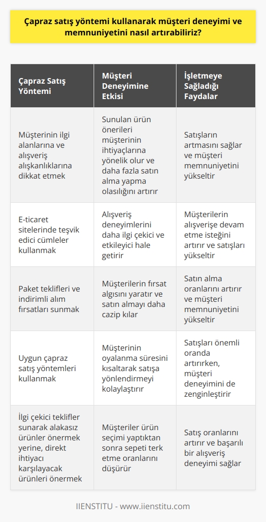 Çapraz Satış Yöntemi ve Müşteri Deneyimi Çapraz satış yöntemi kullanarak müşteri deneyimi ve memnuniyetini arttırmak amacıyla, öncelikle müşterinin ilgi alanlarına ve alışveriş alışkanlıklarına dikkat etmek gerekmektedir. Bu sayede sunulan ürün önerileri müşterinin ihtiyaçlarına yönelik olacak ve daha fazla satın alma yapma olasılığını arttıracaktır. E-Ticaret ve Çapraz Satış Yöntemleri E-ticaret sitelerinde kullanılan çapraz satış yöntemleri, tüketiciyi doğru yönlendirip teşvik edici cümleler ile alışverişe devam etme isteği uyandırmaktadır. Farklı çapraz satış yöntemleri kullanarak alışveriş deneyimlerini daha ilgi çekici ve etkileyici hale getirmek mümkündür. Fırsat Algısı Oluşturma Çapraz satış yöntemlerinde tüketiciye paket teklifleri ve indirimli alım fırsatları sunarak, onların fırsat algısını yaratır ve satın almayı daha cazip kılar. Bu sayede tüketiciler incelemeler ve önerilen ürünler kısmında sunulan fırsatlardan yararlanarak satın almaya daha yatkın hale gelirler. Çapraz Satış ve Müşteri Memnuniyeti Uygun çapraz satış yöntemlerini kullanarak müşteri memnuniyeti ve deneyimini artırabileceğiniz gibi, müşterinin oyalanma süresini de kısaltarak satışa yönlendirmeyi kolaylaştırır. Özellikle doğru hazırlanan çapraz satış teklifleri ile müşterinin daha kısa zamanda karar vermesi sağlanır. Çapraz Satışın İşletmeye Sağladığı Faydalar Çapraz satış yöntemleri sayesinde işletmeler satışlarını önemli oranda artırırken, müşteri deneyimini de zenginleştirirler. Ayrıca tüketiciye ilgi çekici teklifler sunarak alakasız ürünler önermek yerine, direk ihtiyacını karşılayacak ürünleri önerir. Bu sayede tüketiciler ürün seçimi yaptıktan sonra sepeti terk etme oranlarını düşürür ve satış oranlarını artırır. Sonuç olarak, çapraz satış yöntemlerinin doğru ve etkin bir şekilde kullanılması hem işletmelerin satışlarını artırmasında önemli bir rol oynar, hem de müşteri deneyimi ve memnuniyetini yükseltir. Bu nedenle çapraz satış yöntemlerine yönelik stratejiler geliştirerek başarılı bir alışveriş deneyimi sağlayabilirsiniz.