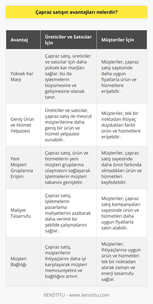 1. Hem üreticiler hem de satıcılar için yüksek bir kar marjı sağlar.  2. Müşteriler için daha kapsamlı bir ürün ve hizmet seçeneği sunar.  3. Müşterilere daha fazla rekabetçi fiyatlar sunar.  4. Ürün ve hizmetlerin yeni müşteri gruplarına ulaşmasını sağlar.  5. İşletmelere pazarlama maliyetlerini azaltma olanağı sunar.  6. İşletmelere farklı kanallardan satış yapma olanağı sunar.  7. Ürün ve hizmetlerin daha fazla kişiye ulaşmasını sağlar.  8. İşletmelere daha fazla müşteri bağlılığı sağlar.  9. Müşterilerin farklı kaynaklardan ürün ve hizmetleri satın almasını sağlar.  10. İşletmelere daha fazla satış ve kar elde etme olanağı sağlar.