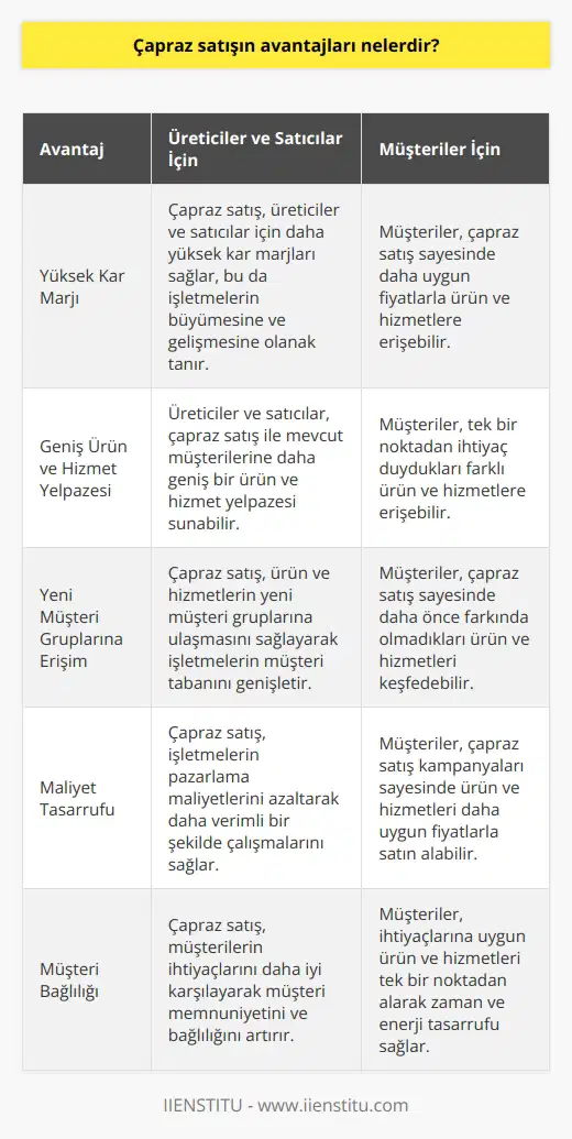 1. Hem üreticiler hem de satıcılar için yüksek bir kar marjı sağlar. 2. Müşteriler için daha kapsamlı bir ürün ve hizmet seçeneği sunar. 3. Müşterilere daha fazla rekabetçi fiyatlar sunar. 4. Ürün ve hizmetlerin yeni müşteri gruplarına ulaşmasını sağlar. 5. İşletmelere pazarlama maliyetlerini azaltma olanağı sunar. 6. İşletmelere farklı kanallardan satış yapma olanağı sunar. 7. Ürün ve hizmetlerin daha fazla kişiye ulaşmasını sağlar. 8. İşletmelere daha fazla müşteri bağlılığı sağlar. 9. Müşterilerin farklı kaynaklardan ürün ve hizmetleri satın almasını sağlar. 10. İşletmelere daha fazla satış ve kar elde etme olanağı sağlar.