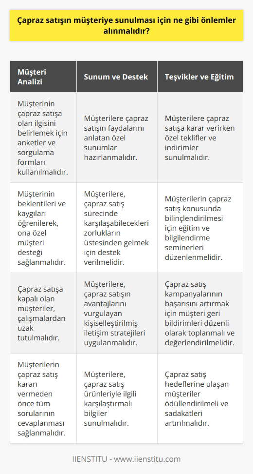 1. Müşterinin çapraz satışa ne kadar istekli olduğunu belirlemek için bir anket veya sorgulama formu hazırlanmalıdır.  2. Müşterilerin çapraz satışın faydalarını anlaması için özel olarak hazırlanmış bir sunum yapılmalıdır.  3. Müşterinin çapraz satışla ilgili olabilecek beklentilerini ve kaygılarını öğrenmek için ona özel bir müşteri desteği hizmeti sağlanmalıdır.  4. Çapraz satışa kapalı olan müşterilerin çalışmalardan uzak tutulmasına özen gösterilmelidir.  5. Müşterilerin çapraz satışa karar verirken karşılaşabilecekleri zorlukların önlenmesi için onlara destek sağlanmalıdır.  6. Müşterinin çapraz satışa karar vermesini kolaylaştırmak için özel teklifler ve indirimler sunulmalıdır.  7. Müşterilerin çapraz satış konusunda bilinçlendirilmesi için çeşitli eğitim ve bilgilendirme seminerleri düzenlenmelidir.