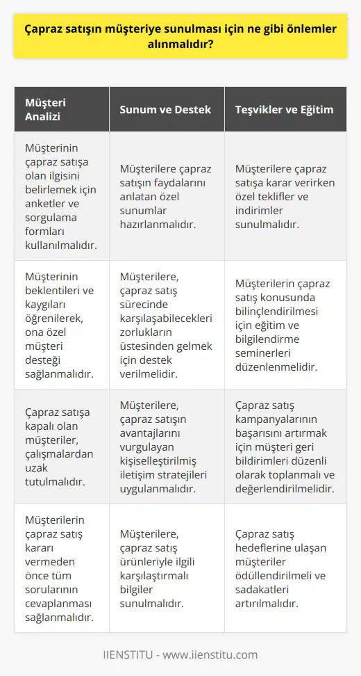 1. Müşterinin çapraz satışa ne kadar istekli olduğunu belirlemek için bir anket veya sorgulama formu hazırlanmalıdır. 2. Müşterilerin çapraz satışın faydalarını anlaması için özel olarak hazırlanmış bir sunum yapılmalıdır. 3. Müşterinin çapraz satışla ilgili olabilecek beklentilerini ve kaygılarını öğrenmek için ona özel bir müşteri desteği hizmeti sağlanmalıdır. 4. Çapraz satışa kapalı olan müşterilerin çalışmalardan uzak tutulmasına özen gösterilmelidir. 5. Müşterilerin çapraz satışa karar verirken karşılaşabilecekleri zorlukların önlenmesi için onlara destek sağlanmalıdır. 6. Müşterinin çapraz satışa karar vermesini kolaylaştırmak için özel teklifler ve indirimler sunulmalıdır. 7. Müşterilerin çapraz satış konusunda bilinçlendirilmesi için çeşitli eğitim ve bilgilendirme seminerleri düzenlenmelidir.