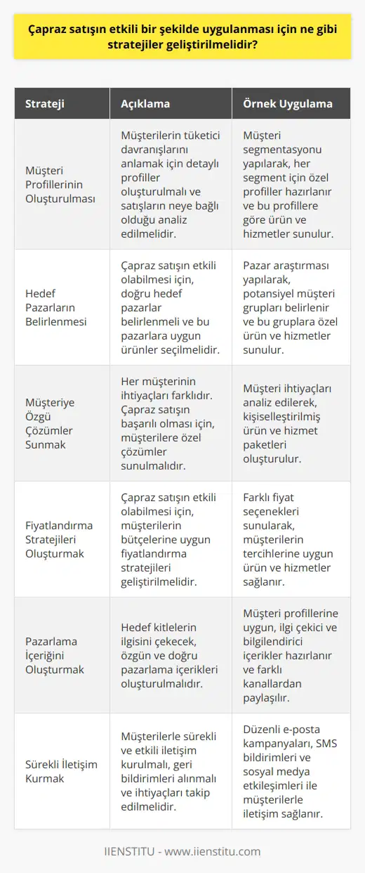 1. Müşteri profillerinin oluşturulması: Müşterilerin tüketici davranışlarının anlaşılması için, satışlarının neye bağlı olduğunu anlamak için müşteri profilleri oluşturulmalıdır. 2. Hedef pazarların belirlenmesi: Çapraz satışın etkili olabilmesi için, hedef pazarların belirlenmesi ve uygun ürünlerin seçilmesi gereklidir. 3. Müşteriye özgü çözümler sunmak: Çapraz satışın etkili olabilmesi için, farklı ürünleri ve çözümleri sunmak önemlidir. 4. Fiyatlandırma stratejileri oluşturmak: Çapraz satışın etkili olabilmesi için, müşterilerin ihtiyaçlarına ve bütçelerine uygun fiyatlandırma stratejileri oluşturulmalıdır. 5. Pazarlama içeriğini oluşturmak: Çapraz satışın etkili olabilmesi için, hedef kitlelerin ilgisini çekecek, özgün ve doğru pazarlama içerikleri oluşturulmalıdır. 6. Sürekli iletişim kurmak: Çapraz satışın etkili olabilmesi için, müşterilerle sürekli ve etkili iletişim kurulmalıdır.