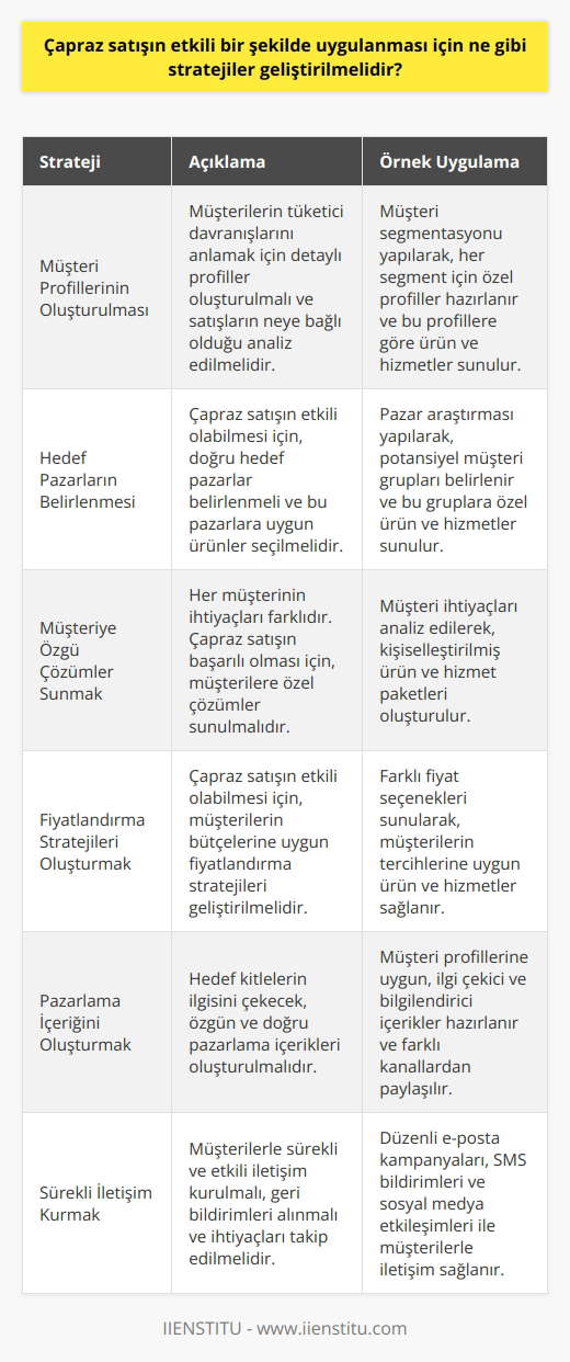 1. Müşteri profillerinin oluşturulması: Müşterilerin tüketici davranışlarının anlaşılması için, satışlarının neye bağlı olduğunu anlamak için müşteri profilleri oluşturulmalıdır. 2. Hedef pazarların belirlenmesi: Çapraz satışın etkili olabilmesi için, hedef pazarların belirlenmesi ve uygun ürünlerin seçilmesi gereklidir. 3. Müşteriye özgü çözümler sunmak: Çapraz satışın etkili olabilmesi için, farklı ürünleri ve çözümleri sunmak önemlidir. 4. Fiyatlandırma stratejileri oluşturmak: Çapraz satışın etkili olabilmesi için, müşterilerin ihtiyaçlarına ve bütçelerine uygun fiyatlandırma stratejileri oluşturulmalıdır. 5. Pazarlama içeriğini oluşturmak: Çapraz satışın etkili olabilmesi için, hedef kitlelerin ilgisini çekecek, özgün ve doğru pazarlama içerikleri oluşturulmalıdır. 6. Sürekli iletişim kurmak: Çapraz satışın etkili olabilmesi için, müşterilerle sürekli ve etkili iletişim kurulmalıdır.