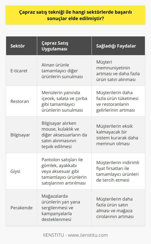Çapraz Satış Başarılı Sektörler  Çapraz satış tekniği, pek çok farklı sektörde başarılı sonuçlar elde etmektedir. Özellikle e-ticaret ve perakende sektörlerinde sıkça kullanılan bu yöntem, satışların artırılması ve müşteri memnuniyetinin sağlanması açısından etkili olmaktadır.  E-ticaret Sektöründe Çapraz Satış  E-ticaret sektöründe çapraz satış, satışların yükselmesini sağlayan önemli bir faktördür. Müşterilerin alışveriş deneyimlerini geliştirerek, alınan ürünle tamamlayıcı diğer ürünlerin sunulması ile müşteri memnuniyeti artar ve müşteriler daha fazla ürün satın alır.   Restoran Sektöründe Çapraz Satış  Restoran sektöründe de çapraz satış sayesinde önemli başarılar elde edilmektedir. Menülerin yanında içecek, salata ve çorba gibi tamamlayıcı ürünlerin sunulması ile müşterilerin daha fazla ürün tüketmesi sağlanır ve restoranların gelirleri artar.  Bilgisayar Sektöründe Çapraz Satış  Bilgisayar sektöründe pek çok firma çapraz satış yöntemini kullanarak tamamlayıcı ürünleri sunar. Bu sayede, bilgisayar alırken mouse, kulaklık ve diğer aksesuarların da satın alınması teşvik edilir. Müşteriler, eksik kalmayacak bir sistem kurarak daha memnun olurlar.  Giysi Sektöründe Çapraz Satış  Giysi sektöründe de başarıyla uygulanan çapraz satış yöntemi sayesinde, pantolon satışları ile gömlek, ayakkabı veya aksesuar gibi tamamlayıcı ürünlerin satışları da artırılabilir. Müşterilerin bir giysi satın alırken indirimli fiyat fırsatları ile tamamlayıcı ürünleri de tercih etmesi sağlanır.  Sonuç olarak, çapraz satış yöntemi, e-ticaret, perakende, restoran, bilgisayar ve giysi gibi pek çok farklı sektörde başarılı sonuçlar elde atılır. Müşteri memnuniyetinin artışı ve satışlarının yükseltilmesi açısından etkili olan bu yöntem, işletmelere önemli avantajlar sağlar.