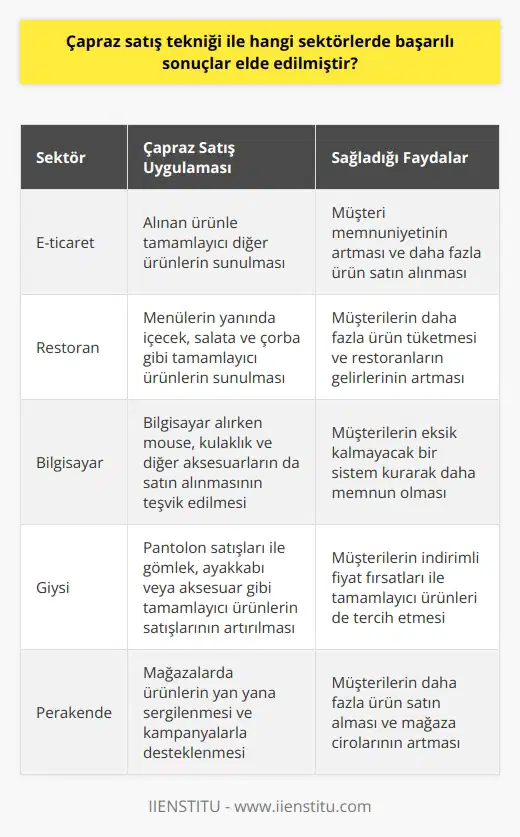 Çapraz Satış Başarılı Sektörler Çapraz satış tekniği, pek çok farklı sektörde başarılı sonuçlar elde etmektedir. Özellikle e-ticaret ve perakende sektörlerinde sıkça kullanılan bu yöntem, satışların artırılması ve müşteri memnuniyetinin sağlanması açısından etkili olmaktadır. E-ticaret Sektöründe Çapraz Satış E-ticaret sektöründe çapraz satış, satışların yükselmesini sağlayan önemli bir faktördür. Müşterilerin alışveriş deneyimlerini geliştirerek, alınan ürünle tamamlayıcı diğer ürünlerin sunulması ile müşteri memnuniyeti artar ve müşteriler daha fazla ürün satın alır. Restoran Sektöründe Çapraz Satış Restoran sektöründe de çapraz satış sayesinde önemli başarılar elde edilmektedir. Menülerin yanında içecek, salata ve çorba gibi tamamlayıcı ürünlerin sunulması ile müşterilerin daha fazla ürün tüketmesi sağlanır ve restoranların gelirleri artar. Bilgisayar Sektöründe Çapraz Satış Bilgisayar sektöründe pek çok firma çapraz satış yöntemini kullanarak tamamlayıcı ürünleri sunar. Bu sayede, bilgisayar alırken mouse, kulaklık ve diğer aksesuarların da satın alınması teşvik edilir. Müşteriler, eksik kalmayacak bir sistem kurarak daha memnun olurlar. Giysi Sektöründe Çapraz Satış Giysi sektöründe de başarıyla uygulanan çapraz satış yöntemi sayesinde, pantolon satışları ile gömlek, ayakkabı veya aksesuar gibi tamamlayıcı ürünlerin satışları da artırılabilir. Müşterilerin bir giysi satın alırken indirimli fiyat fırsatları ile tamamlayıcı ürünleri de tercih etmesi sağlanır. Sonuç olarak, çapraz satış yöntemi, e-ticaret, perakende, restoran, bilgisayar ve giysi gibi pek çok farklı sektörde başarılı sonuçlar elde atılır. Müşteri memnuniyetinin artışı ve satışlarının yükseltilmesi açısından etkili olan bu yöntem, işletmelere önemli avantajlar sağlar.