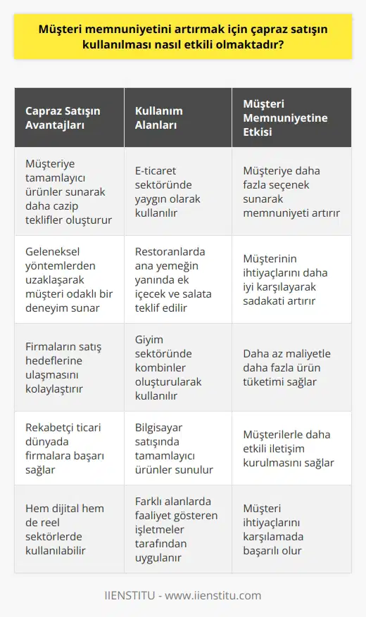 Çapraz Satışın Müşteri Memnuniyetine Etkisi Çapraz satış, müşteri memnuniyetini artırmak için etkili bir yöntemdir. Bu yöntemde, alınan ürünün yanında tamamlayıcı başka bir ürün müşteriye sunulur. Özellikle e-ticaret sektöründe kullanılan çapraz satış, satışların yükselmesini sağlar ve müşteri memnuniyetini artırır. Gelenekselden Uzaklaşan Yöntemler Çapraz satış ile firmalar gelenekselden uzaklaşarak, daha etkili ve müşteri odaklı bir satış deneyimi sunar. Bu sayede firmalar rekabetçi ticari dünyada başarı elde eder. Yeni pazarlama yöntemleri arasında yer alan çapraz satış, hem müşteriye sunulan seçenekleri çeşitlendirir hem de firmaların satış hedeflerine ulaşmasını sağlar. Dijital ve Reel Sektörlerde Kullanım Çapraz satış sadece dijital ortamlarda değil, reel sektörlerde de kullanılır. Bu sayede farklı alanlarda faaliyet gösteren işletmeler, müşteri memnuniyetini artırmak için çapraz nden yararlanabilir. Müşteri ihtiyaçlarına göre sunulan hizmetler sayesinde satışlar artar ve müşteri sadakati sağlanır. Müşterilere Sağlanan Avantajlar Çapraz satış, müşterilere avantaj sağlar. Örneğin; bir restoranda yemek siparişi veren müşteriye, ana yemeğin yanında ek içecek ve salata teklifiyle oluşturulan menü daha cazip gelir ve daha az maliyetle daha fazla ürün tüketimi sağlanmış olur. Bu sayede hem müşterinin memnuniyeti artar hem de işletmenin satış hedeflerine ulaşması kolaylaşır. Başarılı Çapraz Satış Örnekleri Çapraz satış örnekleri arasında, bir bilgisayar almak isteyen müşteriye sunulan tamamlayıcı ürünler, giyim sektöründe pantolon ile kombin yapılabilecek gömlek gibi ürünler yer alır. Bu tür teklifler müşterilerle daha etkili iletişim kurulmasını sağlar ve müşteri ihtiyaçlarını karşılamada başarılı olur. Sonuç olarak, çapraz satışın kullanılması müşteri memnuniyetini artırmada etkili bir yöntemdir. Hem dijital hem de reel sektörlerde kullanılan bu yöntem, firmalara yüksek satış başarısı sağlar ve müşteri sadakatini artırır. Çapraz satış, hem müşteri memnuniyetini artırmada hem de firmaların hedeflerine ulaşmada önemli bir rol oynar.