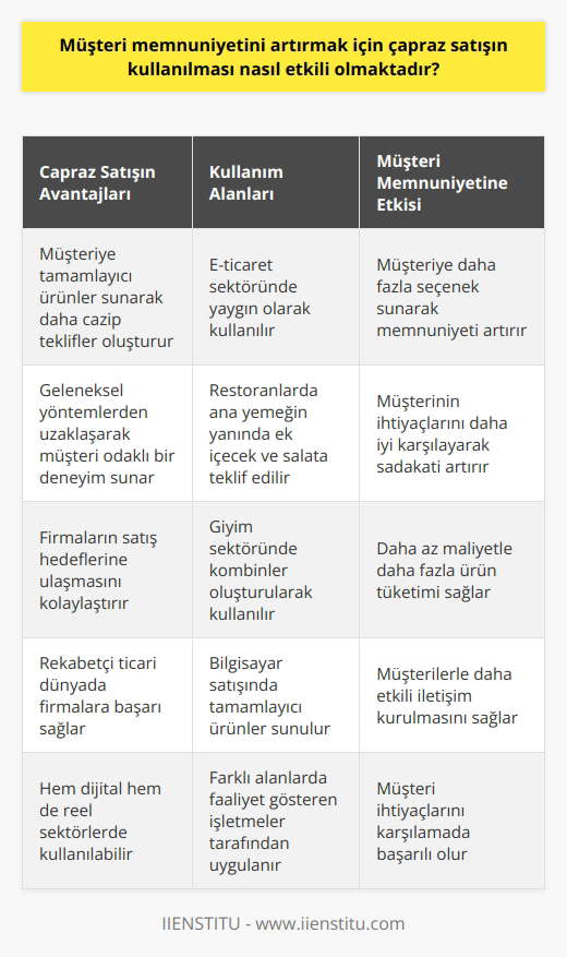 Çapraz Satışın Müşteri Memnuniyetine Etkisi Çapraz satış, müşteri memnuniyetini artırmak için etkili bir yöntemdir. Bu yöntemde, alınan ürünün yanında tamamlayıcı başka bir ürün müşteriye sunulur. Özellikle e-ticaret sektöründe kullanılan çapraz satış, satışların yükselmesini sağlar ve müşteri memnuniyetini artırır. Gelenekselden Uzaklaşan Yöntemler Çapraz satış ile firmalar gelenekselden uzaklaşarak, daha etkili ve müşteri odaklı bir satış deneyimi sunar. Bu sayede firmalar rekabetçi ticari dünyada başarı elde eder. Yeni pazarlama yöntemleri arasında yer alan çapraz satış, hem müşteriye sunulan seçenekleri çeşitlendirir hem de firmaların satış hedeflerine ulaşmasını sağlar. Dijital ve Reel Sektörlerde Kullanım Çapraz satış sadece dijital ortamlarda değil, reel sektörlerde de kullanılır. Bu sayede farklı alanlarda faaliyet gösteren işletmeler, müşteri memnuniyetini artırmak için çapraz nden yararlanabilir. Müşteri ihtiyaçlarına göre sunulan hizmetler sayesinde satışlar artar ve müşteri sadakati sağlanır. Müşterilere Sağlanan Avantajlar Çapraz satış, müşterilere avantaj sağlar. Örneğin; bir restoranda yemek siparişi veren müşteriye, ana yemeğin yanında ek içecek ve salata teklifiyle oluşturulan menü daha cazip gelir ve daha az maliyetle daha fazla ürün tüketimi sağlanmış olur. Bu sayede hem müşterinin memnuniyeti artar hem de işletmenin satış hedeflerine ulaşması kolaylaşır. Başarılı Çapraz Satış Örnekleri Çapraz satış örnekleri arasında, bir bilgisayar almak isteyen müşteriye sunulan tamamlayıcı ürünler, giyim sektöründe pantolon ile kombin yapılabilecek gömlek gibi ürünler yer alır. Bu tür teklifler müşterilerle daha etkili iletişim kurulmasını sağlar ve müşteri ihtiyaçlarını karşılamada başarılı olur. Sonuç olarak, çapraz satışın kullanılması müşteri memnuniyetini artırmada etkili bir yöntemdir. Hem dijital hem de reel sektörlerde kullanılan bu yöntem, firmalara yüksek satış başarısı sağlar ve müşteri sadakatini artırır. Çapraz satış, hem müşteri memnuniyetini artırmada hem de firmaların hedeflerine ulaşmada önemli bir rol oynar.