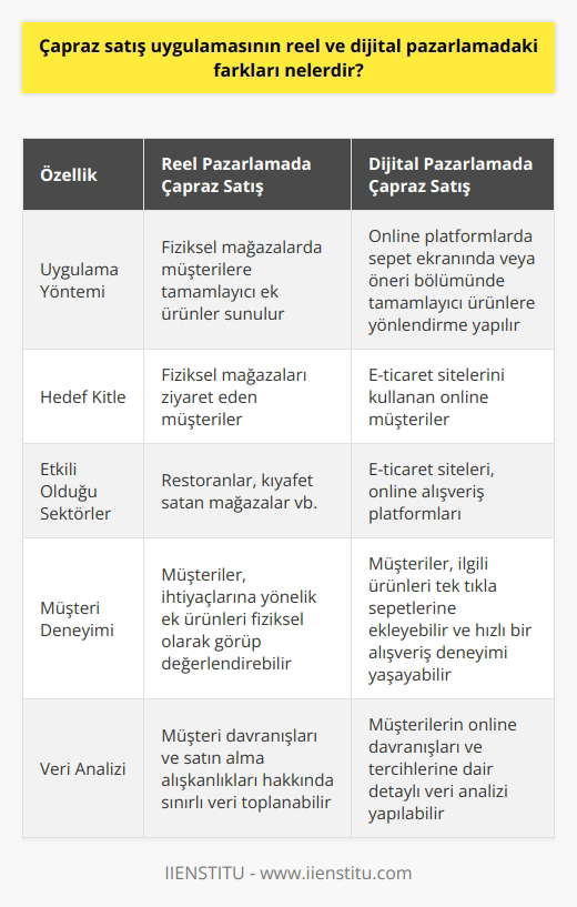Çapraz Satış Uygulamalarının Reel ve Dijital Pazarlamadaki Farkları  Çapraz satış, bir müşterinin ana ürün olarak aldığı ürünle tamamlayıcı ikinci bir ürün sunma eylemi olarak tanımlanabilir. Çapraz satış, içerisinde rekabetin yoğun olduğu ticari dünyada firma ve şirketlerin satışlarını arttırmak ve müşteri memnuniyetini sağlamak adına geliştirdikleri kampanyalardan biridir. Bu uygulamanın hem reel hem de dijital pazarlamada farklılıkları ve önemli özellikleri bulunmaktadır.  Reel ve Dijital Pazarlamada Çapraz Satış Teknikleri  Reel pazarlamada çapraz satış, işletmelerin fiziksel mağazalarında müşterilere tamamlayıcı ek ürünler sunarak gerçekleştirilir. Özellikle müşteriyi fiziksel mekanlarda yakaladığında, işletmeler daha fazla ürün satışı sağlama adına çapraz satış tekniklerini kullanarak ekstra gelir elde ederler. Restoranlar ve kıyafet satan mağazalar bu konuda örnek olarak gösterilebilir.   Dijital pazarlamada ise çapraz satış, müşterilere online platformlar üzerinden gerçekleştirilen satışlarda, sepet ekranında ya da öneri bölümünde gösterilen tamamlayıcı ek ürünlere yönlendirme yaparak sağlanır. Özellikle e-ticaret sektöründe etkili olan bu cross-selling yöntemi, satışların arttırılması ve kullanıcı deneyiminin iyileştirilmesi için kullanılır.   Çapraz Satışın Müşterilere Sağlayacağı Avantajlar  Çapraz satış uygulamaları, sadece işletmeler için değil müşteriler için de avantaj sağlamaktadır. Müşteri açısından çapraz satış uygulamaları, daha verimli ve uygun fiyatlarla alışveriş yapabilme imkanı sunar. Aynı zamanda çapraz satışlar, müşterilerin ihtiyaç duyabilecekleri başka ürünlere dikkatlerini çekerek, müşterilere kolaylık sağlar ve beklentilerini karşılar.  Sonuç olarak çapraz satış, reel ve dijital pazarlama kampanyalarında büyük öneme sahip olan ve şirketlerin gelirlerini artırmada önemli bir rol oynayan bir stratejidir. Hem işletmeler hem de müşteriler açısından faydalar sunan çapraz satış uygulamaları, etkili bir şekilde kullanıldığında işletmelerin rekabet avantajı elde etmelerine de yardımcı olmaktadır.