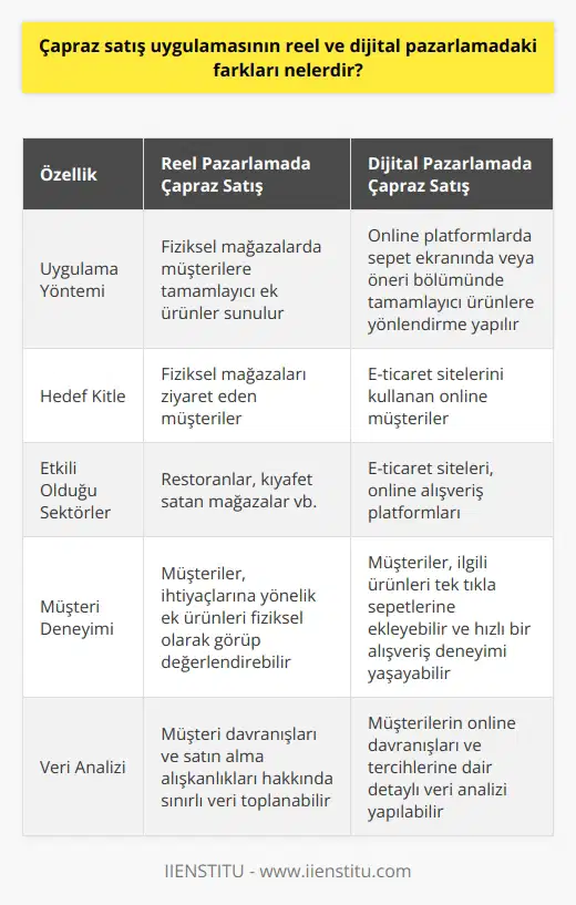 Çapraz Satış Uygulamalarının Reel ve Dijital Pazarlamadaki Farkları  Çapraz satış, bir müşterinin ana ürün olarak aldığı ürünle tamamlayıcı ikinci bir ürün sunma eylemi olarak tanımlanabilir. Çapraz satış, içerisinde rekabetin yoğun olduğu ticari dünyada firma ve şirketlerin satışlarını arttırmak ve müşteri memnuniyetini sağlamak adına geliştirdikleri kampanyalardan biridir. Bu uygulamanın hem reel hem de dijital pazarlamada farklılıkları ve önemli özellikleri bulunmaktadır.  Reel ve Dijital Pazarlamada Çapraz Satış Teknikleri  Reel pazarlamada çapraz satış, işletmelerin fiziksel mağazalarında müşterilere tamamlayıcı ek ürünler sunarak gerçekleştirilir. Özellikle müşteriyi fiziksel mekanlarda yakaladığında, işletmeler daha fazla ürün satışı sağlama adına çapraz satış tekniklerini kullanarak ekstra gelir elde ederler. Restoranlar ve kıyafet satan mağazalar bu konuda örnek olarak gösterilebilir.   Dijital pazarlamada ise çapraz satış, müşterilere online platformlar üzerinden gerçekleştirilen satışlarda, sepet ekranında ya da öneri bölümünde gösterilen tamamlayıcı ek ürünlere yönlendirme yaparak sağlanır. Özellikle e-ticaret sektöründe etkili olan bu cross-selling yöntemi, satışların arttırılması ve kullanıcı deneyiminin iyileştirilmesi için kullanılır.   Çapraz Satışın Müşterilere Sağlayacağı Avantajlar  Çapraz satış uygulamaları, sadece işletmeler için değil müşteriler için de avantaj sağlamaktadır. Müşteri açısından çapraz satış uygulamaları, daha verimli ve uygun fiyatlarla alışveriş yapabilme imkanı sunar. Aynı zamanda çapraz satışlar, müşterilerin ihtiyaç duyabilecekleri başka ürünlere dikkatlerini çekerek, müşterilere kolaylık sağlar ve beklentilerini karşılar.  Sonuç olarak çapraz satış, reel ve dijital pazarlama kampanyalarında büyük öneme sahip olan ve şirketlerin gelirlerini artırmada önemli bir rol oynayan bir stratejidir. Hem işletmeler hem de müşteriler açısından faydalar sunan çapraz satış uygulamaları, etkili bir şekilde kullanıldığında işletmelerin rekabet avantajı elde etmelerine de yardımcı olmaktadır.
