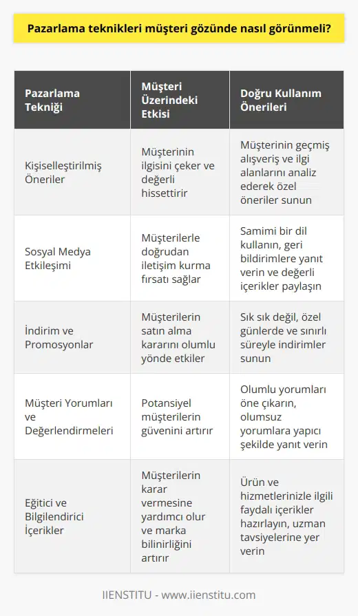 Müşteriyi rahatsız etmeyecek şekilde kullanmak gerekir. Zorla ürün satmak yerine tavsiye üzerine ürün satışı ile müşteri kaçmayacaktır.