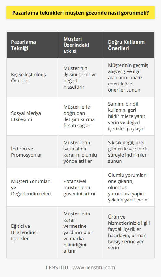 Müşteriyi rahatsız etmeyecek şekilde kullanmak gerekir. Zorla ürün satmak yerine tavsiye üzerine ürün satışı ile müşteri kaçmayacaktır.