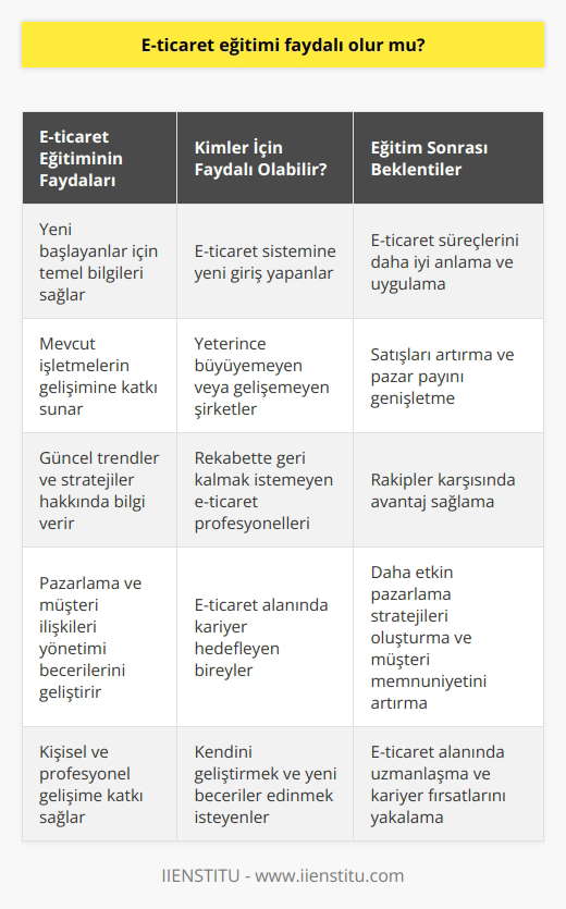 E-ticaret sistemine yeni girmiş olanlar için eğitim faydalı olacaktır. Yeteri kadar büyüyemeyen ya da gelişemeyen şirketlerinde eğitim alarak, satışları yükseltebilir. Eğitim, her alanda bireylerin gelişimine katkı sağlayacağını unutmayalım.