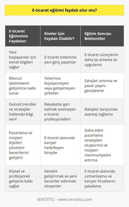 E-ticaret sistemine yeni girmiş olanlar için eğitim faydalı olacaktır. Yeteri kadar büyüyemeyen ya da gelişemeyen şirketlerinde eğitim alarak, satışları yükseltebilir. Eğitim, her alanda bireylerin gelişimine katkı sağlayacağını unutmayalım.