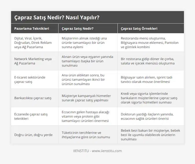 Dijital, Viral, İçerik, Doğrudan, Direk Reklam veya Ağ Pazarlama, Müşterinin almak istediği ana ürünle tamamlayıcı bir ürün sunma eylemi, Restoranda menü oluşturma, Bilgisayara mouse eklemesi, Pantolon ve gömlek kombini, Network Marketing veya Ağ Pazarlama, Alınan ürün veya eşyanın yanında tamamlayıcı başka bir ürün sunulması, Bir restorana gidip döner ile çorba, salata ve içecek menüsü oluşturma, E-ticaret sektöründe çapraz satış, Ana ürün aldıktan sonra, bu ürünü tamamlayan ikinci bir ürünün sunulması, Bilgisayar satın alırken, sprint tadı tanıtıcı olarak mouse önerilmesi, Bankacılıkta çapraz satış, Müşteriye kampanyalı hizmetler sunarak çapraz satış yapılması, Kredi veya sigorta işlemlerinde bankaların müşterilerine çapraz satış olarak sigorta hizmetleri sunması, Eczanede çapraz satış teknikleri, Eczacının gelen hastaya alacağı vitamin veya protein gibi tamamlayıcı ürünleri önermesi, Doktorun yazdığı ilaçların yanında, eczacının sağlık ürünleri önerisi, Doğru ürün, doğru yerde, Tüketicinin tercihlerine ve ihtiyaçlarına göre ürün sunumu, Bebek bezi bakan bir müşteriye, bebek bezi ile uyumlu olabilecek ürünlerin sunulması