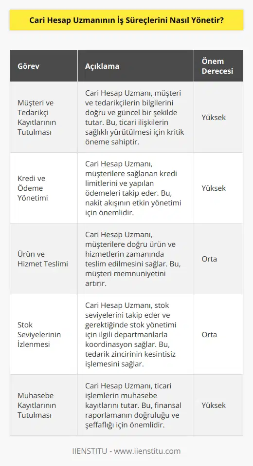 Cari Hesap Uzmanı, iş süreçlerini yönetmek için, müşteri ve tedarikçi kayıtlarının tutulması, kredi ve ödeme yönetimi, ürün ve hizmet teslimi, stok seviyelerinin izlenmesi, muhasebe kayıtlarının tutulması ve daha fazlası gibi çeşitli işleri gerçekleştirir. İş süreçlerini yönetmek için, Cari Hesap Uzmanı, ticari işlemleri organize etmek, kullanıcıların işlemlerini izleme ve kontrol etmek, faturaları oluşturmak ve ödemeler yapmak gibi görevleri yerine getirir. Ayrıca, Cari Hesap Uzmanı, ticari işlemlerin verimliliğini ve güvenliğini arttırmak ve iş süreçlerinin güvenliğini sağlamak için de araçlar ve teknolojiler kullanır.