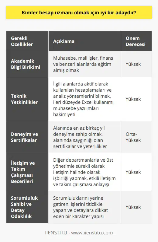 Hesap Uzmanlığına Uygun Aday Profili Akademik Bilgi Birikimi: Hesap uzmanı olmak isteyen adayların, muhasebe, mali işler, finans ve benzeri alanlarda eğitim almış olmaları önemlidir. Bu sayede adaylar, hesap uzmanlığı görevlerini başarıyla yerine getirebilirler. Teknik Yetkinlikler: Hesap uzmanı adaylarının, ilgili alanlarda aktif olarak kullanılan hesaplamaları ve analiz yöntemlerini bilmeleri gerekmektedir. Ayrıca, ileri düzeyde Excel kullanımı, muhasebe yazılımları hakimiyeti ve benzeri teknik yetkinlikler de adaylar için önemli avantajlar sağlamaktadır. Deneyim ve Sertifikalar: Hesap uzmanı olmak isteyen adayların, alanlarında en az birkaç yıl deneyime sahip olmaları, işverenler için tercih sebebi olacaktır. Ayrıca, alanında saygınlığı olan sertifikalar ve yeterlilikler de adayların profesyonel kariyerlerine destek sağlamasında önemli bir roldedir. İletişim ve Takım Çalışması Becerileri: Hesap uzmanları, diğer departmanlarla ve üst yönetimle sürekli olarak iletişim halinde olarak işbirliği yapmak zorunda kalmaktadır. Dolayısıyla, ve takım çalışması anlayışı, hesap uzmanı adayları için vazgeçilmez özelliklerdendir. Sorumluluk Sahibi ve Detay Odaklılık: Hesap uzmanı adaylarının, sorumluluklarını yerine getiren, işlerini titizlikle yapan ve detaylara dikkat eden kişiler olmaları gerekmektedir. Bu özellikler sayesinde, hesap uzmanları daha başarılı ve güvenilir olabileceklerdir. Sonuç olarak, hesap uzmanı olmak isteyen adayların, akademik ve teknik bilgi birikimi, deneyim ve sertifikalar, iletişim ve takım çalışması becerileri ile sorumluluk sahibi ve detay odaklı bir karakter yapısına sahip olmaları, iyi bir hesap uzmanı olmaları için önemli kriterlerdendir. Bu nitelikleri taşıyan adaylar, hesap uzmanlığı alanında başarılı ve etkili bir kariyer elde edebilirler.