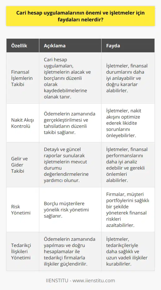 Cari Hesap Uygulamalarının Önemi Cari hesap uygulamaları, işletmelerin finansal işlemlerini takip edebilmeleri ve yönetebilmeleri açısından büyük öneme sahiptir. Bu uygulamalar sayesinde, işletmeler alacak ve borçlarını düzenli olarak kaydedebilir, ödeme ve tahsilât planlamalarını gerçekleştirebilirler. Nakit Akışının Kontrolü İşletmeler için nakit akışının sağlıklı bir şekilde yönetilmesi oldukça önemlidir. Cari hesap uygulamaları, ödemelerin zamanında gerçekleştirilmesine ve tahsilâtların düzenli takibine olanak tanıyarak nakit akışında güncel ve doğru bilgilere ulaşılmasını sağlar. Gelir ve giderlerin Takibi İşletmelerin finansal performansı açısından, gelir ve giderlerin doğru ve düzenli bir şekilde takibi büyük önem taşır. Cari hesap uygulamaları, işletmelere bu alanda detaylı ve güncel raporlar sunarak mevcut durumu değerlendirmelerine yardımcı olur. Risk Yönetimi Cari hesap uygulamalarının sağladığı düzenli ve güncel finansal bilgilere dayalı olarak işletmeler, borçlu müşterilerine yönelik risk yönetimi sağlayabilir. Bu sayede firmalar, müşteri portföylerinin sağlıklı bir şekilde yönetilmesine katkı sağlar. Tedarikçi İlişkilerinin Yönetimi İşletmelerin tedarikçileriyle olan ilişkileri de cari hesap uygulamaları sayesinde daha sağlıklı bir şekilde yönetilebilir. Ödemelerin zamanında yapılması ve doğru hesaplamalar, tedarikçi firmalarla olan ilişkilerin güçlendirilmesine katkıda bulunur. Sonuç olarak, cari hesap uygulamalarının işletmeler için sağladığı önemli faydalar arasında, finansal işlemlerin düzenli ve doğru bir şekilde kaydedilmesi, nakit akışının kontrolü, gelir ve giderlerin takibi, risk yönetimi ve tedarikçi ilişkilerinin yönetimi bulunmaktadır. Bu nedenle, işletmelerin finansal performansını güçlendirmek ve sağlıklı bir büyüme ivmesi yakalamak için cari hesap uygulamaları büyük öneme sahiptir.
