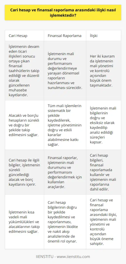 Cari Hesap ve Finansal Raporlama Kavramları Cari hesap, bir işletmenin devam eden ticari ilişkileri sonucu ortaya çıkan finansal taahhütlerin takip edildiği ve düzenli olarak güncellenen muhasebe kayıtlarını ifade eder. Finansal raporlama ise, işletmenin mali durumu ve performansını değerlendirmeye yarayan dönemsel raporların hazırlanması ve sunulması sürecidir. Cari Hesap ve Finansal Raporlamada Ortak Noktalar Her iki kavram da işletmenin mali yönetimi ve kontrolü açısından büyük önem taşımaktadır. Cari hesap, alacaklı ve borçlu hesapların sürekli ve doğru bir şekilde takip edilmesini sağlar. Finansal raporlama da, tüm mali işlemlerin sistematik bir şekilde kaydedilerek, işletme yönetiminin doğru ve etkili kararlar alabilmesine katkı sağlar. İlişkilerin İşleyiş Biçimi Cari hesap ve finansal raporlama arasındaki ilişki, işletmenin mali bilgilerinin doğru ve eksiksiz olarak kaydedilip analiz edildiği süreçleri kapsar. Cari hesap ile ilgili bilgiler, işletmenin sürekli güncellediği alacak ve borç kayıtlarını içerir. Bu bilgiler, finansal raporlamada kullanılır ve işletmenin mali raporlarına dahil edilir. Finansal Raporların Hazırlanmasında Cari Hesapların Rolü Finansal raporlar, işletmenin mali durumunu ve performansını değerlendirmek için kullanılan araçlardır. Bu raporların hazırlanmasında önemli bir unsur olan cari hesaplar, işletmenin kısa vadeli mali yükümlülükleri ve alacaklarının takip edilmesini sağlar. Ayrıca, cari hesap bilgilerinin doğru bir şekilde kaydedilmesi ve raporlanması, işletmenin likidite ve nakit akışı analizlerinde de önemli rol oynar. Sonuç olarak, cari hesap ve finansal raporlama arasındaki ilişki, işletmenin mali yönetimi ve kontrolü açısından büyük öneme sahiptir. İşletmenin kısa vadeli alacak ve borçlarının düzenli olarak takip edilmesi ve raporlanması, mali performans değerlendirmelerinde ve karar alma süreçlerinde doğru ve sağlıklı bilgilere ulaşılmasını sağlar.