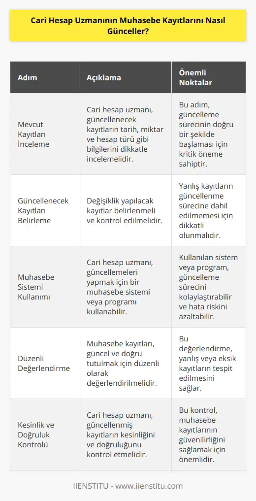 Cari hesap uzmanı, muhasebe kayıtlarını güncellemek için, öncelikle mevcut kayıtların tarih, miktar ve hesap türü gibi bilgilerini incelemelidir. Daha sonra, güncellemeler yapılacak kayıtların kontrol edilmesi ve gerekli değişikliklerin yapılması gerekir. Cari hesap uzmanı, mevcut kayıtları güncellemek için değişiklikleri yapmak için bir muhasebe sistemi veya muhasebe programı kullanabilir. Kayıtların güncel tutulması için, cari hesap uzmanı muhasebe kayıtlarını düzenli olarak değerlendirmelidir. Değerlendirmede, cari hesap uzmanı yanlış kayıtları ve eksik kayıtları belirleyebilir. Ayrıca, cari hesap uzmanı, mevcut kayıtların kesinliğini ve doğruluğunu kontrol etmelidir.