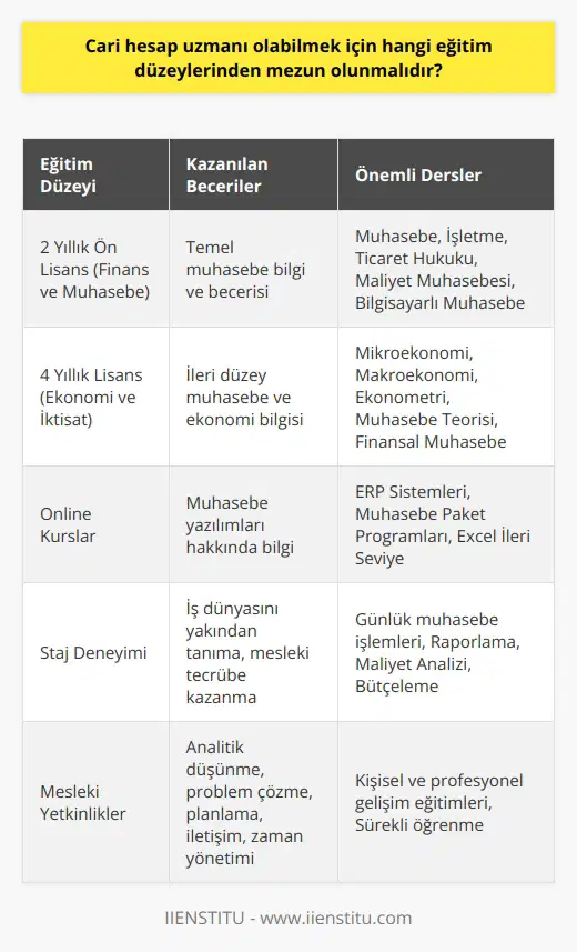 Cari Hesap Uzmanlığı İçin Gerekli Eğitim Düzeyleri Cari hesap uzmanı olabilmek için öncelikle üniversitelerin 2 yıllık ön lisans eğitimi veren Finans ve Muhasebe programlarından ya da 4 yıllık lisans eğitimi veren Ekonomi ve İktisat bölümlerinden mezun olunması gerekmektedir. Bu eğitim süreçlerinde muhasebe, işletme, ticaret hukuku, maliyet muhasebesi ve bilgisayarlı muhasebe gibi dersler alınarak temel muhasebe bilgi ve becerisi kazandırılır. Ayrıca, mühasebe işleyişinde kullanılan bilgisayar programları hakkında bilgi sahibi olmak adına online kurslardan destek almak da oldukça önemlidir. Muhasebe Alanında Staj Deneyimi Muhasebe alanında staj yapmak, cari hesap uzmanı olmak isteyen kişilerin mesleki tecrübe kazanmaları ve iş dünyasıyla tanışmaları açısından büyük önem taşır. Staj sürecinde yetkili kişilerle birlikte çalışarak tecrübe kazanmak, cari hesap uzmanlığına aday adaylarının hem bilgi birikimlerini artırmalarını hem de iş dünyasını daha yakından tanımalarını sağlar. Mesleki Yetkinliklerin Geliştirilmesi Cari hesap uzmanı olmak isteyen kişilerin, sadece eğitim süreçlerini tamamlamakla yetinmeyip aynı zamanda mesleğin gerektirdiği yetkinliklere de sahip olmaları gerekmektedir. Bu yetkinlikler arasında , problem çözme, planlama ve organizasyon, iletişim ve zaman yönetimi gibi beceriler yer almaktadır. Bu becerilere sahip olmak için kişisel ve profesyonel gelişim üzerine eğitimler alarak ve sürekli öğrenmeye açık olmak büyük önem arz etmektedir. Sonuç olarak, cari hesap uzmanı olabilmek için gerekli eğitim düzeyleri ve mesleki nitelikler, üniversite eğitimi, staj deneyimleri ve sürekli öğrenme ile kazanılabilir. Bu alanda başarılı olmak için adayların sürekli olarak kendilerini geliştirmeleri ve katıldıkları eğitimler ile ilgili raporları ve dökümantasyonları eksiksiz bir şekilde sunmaları esastır. Bu sayede, cari hesap uzmanlarının ihtiyaç duyulan mesleki bilgi ve beceri donanımına sahip olmaları sağlanarak işletmelerin muhasebe işlemlerini düzenli ve titiz bir şekilde yerine getirme yeteneği kazandırılabilir.