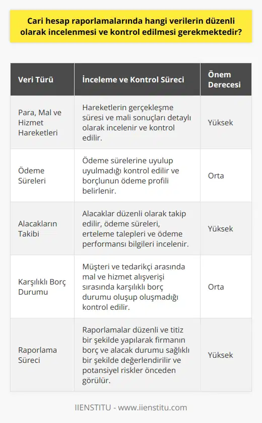 Cari hesap raporlamalarında incelenmesi ve kontrol edilmesi gereken veriler, öncelikle para, mal ve hizmet hareketlerini içerir. Bu hareketlerin ne kadar sürede gerçekleştiği ve bunların mali sonuçları ayrıntılı bir şekilde incelenmeli ve kontrol edilmelidir. Ayrıca, ödeme süreleri ve bu sürelere uyulup uyulmadığı konusunda bilgi verir. İkinci olarak, alacakların düzenli olarak takip edilmesi, borçlunun ödeme profilinin belirlenmesinde yardımcı olur. Ödeme süreleri, erteleme talepleri ve ödeme performansı bilgileri alacakların yönetiminde önemli bilgilerdir. Aynı zamanda, müşterinin ve tedarikçinin mal ve hizmet alışverişi esnasında karşılıklı olarak herhangi bir borç durumu oluşup oluşmadığı kontrol edilmesi gereklidir. Cari hesap uzmanı, bu sürecin takibini ve kontrolünü sağlar. Not: Bu raporlamaların düzenli ve titiz bir şekilde yapılması, firmanın borç ve alacak durumunu sağlıklı bir şekilde değerlendirmesini sağlar ve potansiyel risklerin önceden görülmesine yardımcı olur. Bu nedenle detaylı ve dikkatli bir inceleme süreci gereklidir.