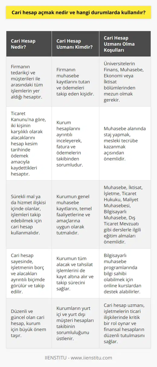 Cari Hesap Açmanın Tanımı ve Kullanım Durumları Cari hesap, bir firmanın tedarikçi ve müşterileri ile arasındaki mevcut tüm işlemlerin yer aldığı hesap olarak tanımlanır. Ticaret Kanununa göre, cari hesap, iki kişinin para, mal, hizmet ve diğer hususlardan dolayı birbirlerinden alacaklarını istemekten karşılıklı olarak vazgeçip bunları hesap kesim tarihinde ödemek amacıyla kaydettikleri hesaptır. Sürekli olarak mal ya da hizmet ilişkisi içinde olan kişiler, tüm bu işlemleri takip edebilmek amacıyla cari hesap kullanmaları gerekir. Bu sayede, işletmenin borç ve alacakları ayrıntılı biçimde görülür ve takip edilir. Düzenli ve güncel olan cari hesap, kurum için büyük önem taşır. Cari Hesap Uzmanının Tanımı ve Görevleri Cari hesap uzmanı, firmanın muhasebe kayıtlarını tutan ve ödemeleri takip eden kişidir. Görev aldığı kuruma ait hesapları ayrıntılı olarak inceleyerek, fatura ve ödemelerin takibini sorumludur. Kurumun temel faaliyetlerine ve amaçlarına uygun olarak genel muhasebe kayıtları tutulmalıdır. Ayrıca, cari hesap uzmanı olan kişiler, kurumun tüm alacak ve tahsilat işlemlerini de kayıt altına alır ve takip sürecini sağlar. Cari Hesap Uzmanı Olma Koşulları ve Eğitim Gereksinimleri Cari hesap uzmanı olmak isteyen kişilerin, üniversitelerin 2 yıllık ön lisans eğitimi veren Finans ve Muhasebe ya da 4 yıllık lisans eğitimi veren Ekonomi, İktisat bölümlerinden mezun olmaları gerekir. Muhasebe alanında , mesleki tecrübe kazanılması açısından oldukça önemlidir. Bunun yanında, cari hesap uzmanının alması gereken eğitimler de bulunmaktadır. Muhasebe, İktisat, İşletme, Ticaret Hukuku, Maliyet Muhasebesi, Bilgisayarlı Muhasebe, Dış Ticaret Mevzuatı gibi derslerle ilgili eğitim almaları önemlidir. Bilgisayarlı muhasebe programlarında bilgi sahibi olabilmek için ise online kurslardan destek alabilirler. Cari Hesap Uzmanının Görev ve Sorumlulukları Cari hesap uzmanı, kurumların tüm yurt içi ve yurt dışı müşteri hesapları takibinin sorumluluğunu üstlenir ve önemli bir muhasebe işleyiş sağlar. Özel sektör ve kamu alanında istihdam edilen cari hesap uzmanının başlıca görev ve sorumlulukları şunlardır: 1. Firma muhasebe kayıtlarının düzenli olarak tutulması ve güncellenmesi. 2. Ödemelerin takibi ve kontrol sürecinin sağlanması. 3. Alacak ve tahsilat işlemlerinin kayıt altına alınması ve takibinin gerçekleştirilmesi. Sonuç olarak, cari hesap uzmanı, işletmelerin ticari ilişkilerinde kritik bir rol oynar, firmanın finansal hesaplarını düzenli tutarak iş süreçlerinin sorunsuz ilerlemesine katkı sağlar.