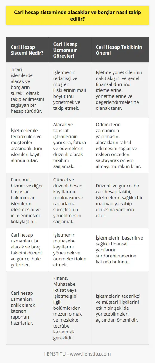 Cari Hesap Sistemi ve Alacak-Borç Takibi Cari hesap sistemi, ticari işlemlerde alacaklar ve borçlar gibi nakit olmayan ilişkilerin sürekli olarak takip edilebilmesini sağlayan bir hesap türüdür. Bu hesap türü, işletmelerin tedarikçileri ve müşterileri arasındaki tüm işlemleri, para, mal, hizmet ve diğer hususlar bakımından kayıt altında tutarak izlemeyi ve incelemeyi kolaylaştırır. İşletmelerde cari hesap uzmanı adı verilen bir pozisyonda çalışan kişiler, bu alacak ve borç takibini düzenli ve güncel hale getirirler, anlık olarak istenen raporları hazırlarlar. Cari Alacak ve Borç Takibinin Önemi Cari hesap sistemi sayesinde işletme yöneticileri, firmaların nakit akışını ve genel finansal durumunu sürekli olarak izleyebilir, yönetebilir ve değerlendirebilirler. Bu takip süreci sayesinde, firmaların ödemeleri zamanında yapmasını, alacaklarını tahsil etmelerini sağlar ve riskleri önceden saptayarak önlem almayı mümkün kılar. Düzenli ve güncel bir cari hesap takibi, işletmelerin sağlıklı bir mali yapıya sahip olmasına yardımcı olur. Cari Hesap Uzmanının Eğitimi ve Görevleri Cari hesap uzmanı, işletmelerin muhasebe kayıtlarını yönetme ve ödemeleri takip etme görevlerini üstlenmektedir. Bu görevler, işletmelerin mali verimliliği ve karlılığı açısından son derece önemlidir. Cari hesap uzmanı olabilmek için, üniversitelerin veya meslek yüksekokullarının Finans, Muhasebe, İktisat ve İşletme gibi ilgili bölümlerinden mezun olmak gerekmektedir. Ayrıca, muhasebe alanında önemli bilgiler içeren ders ve eğitimlerin alınması ve meslekte tecrübe kazanılması da cari hesap uzmanlığının temel gerekliliklerindendir. İşletmede Cari Hesap Uzmanının Rolü Cari hesap uzmanı, işletmenin tedarikçi ve müşteri ilişkilerinin mali boyutunu yönetmek ve takip etmekle sorumludur. İşletmeye ait alacak ve tahsilat işlemlerinin yanı sıra, fatura ve ödemelerin düzenli olarak takibini sağlar. Cari hesap uzmanının başarılı bir biçimde görev yapabilmesi için, güncel ve düzenli hesap kayıtlarının tutulması ve raporlama süreçlerinin yönetilmesi gerekmektedir. Sonuç olarak, cari hesap sistemi, işletmelerin tedarikçi ve müşteri ilişkilerini etkin bir şekilde yönetebilmeleri ve finansal durumlarını sürekli olarak denetlemeleri bakımından önemlidir. Cari hesap uzmanları, bu süreçlerin düzenli ve güncel biçimde gerçekleştirilmesinde kilit bir rol oynarlar, işletmelerin başarılı ve sağlıklı finansal yapılarını sürdürebilmelerine katkıda bulunurlar.