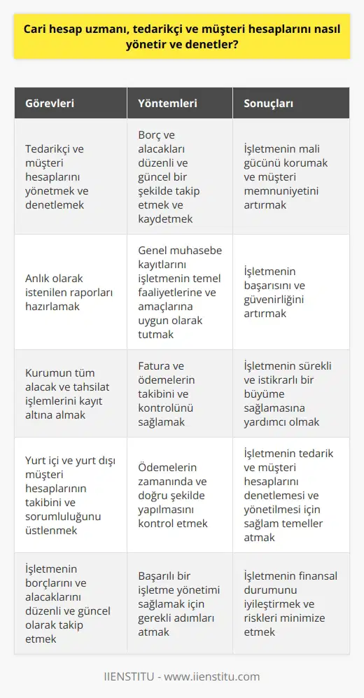 Cari Hesap Uzmanının Görevleri ve Yöntemleri Cari hesap uzmanı, işletmenin tedarikçi ve müşteri hesaplarını yönetir ve denetler. Bu süreç, işletmenin borç ve alacaklarını düzenli ve güncel bir şekilde takip etmeyi ve kaydetmeyi içerir. Cari hesap uzmanı, anlık olarak istenilen raporları hazırlar ve işletmenin temel faaliyetlerine ve amaçlarına uygun olarak genel muhasebe kayıtlarını tutar. Ayrıca kurumun tüm alacak ve tahsilat işlemlerini kayıt altına alarak, fatura ve ödemelerin takibini ve kontrolünü sağlar. Eğitim ve Nitelikler Cari hesap uzmanı olmak isteyen kişiler, üniversitelerin 2 yıllık ön lisans eğitimi veren Finans ve Muhasebe veya 4 yıllık lisans eğitimi veren; Ekonomi, İktisat bölümlerinden mezun olmaları gerekir. Ayrıca mesleğin gerektirdiği niteliklere sahip olmak ve bu konuda kendini geliştirmek de önemlidir. Üniversiteler ve meslek yüksekokullarında Muhasebe, İşletme, Ticaret Hukuku, Maliyet Muhasebesi, Bilgisayarlı Muhasebe, Dış Ticaret Mevzuatı gibi dersler alarak eğitim sağlanır. Muhasebe alanında staj yapmak, mesleki tecrübe kazanılması açısından önemlidir. Yurt İçi ve Yurt Dışı Müşteri Hesapları Takibi Cari hesap uzmanı, işletmenin tüm yurt içi ve yurt dışı müşteri hesaplarının takibini ve sorumluluğunu üstlenir. Bu süreç içinde, ödemelerin zamanında ve doğru şekilde yapılması kontrol edilir. Ayrıca, işletmenin borçlarını ve alacaklarını düzenli ve güncel olarak takip etmeyi sağlar. Bu sayede, işletmenin tedarik ve müşteri hesaplarını denetlemesi ve yönetilmesi için sağlam temeller atarak, başarılı bir işletme yönetimi sağlanır. Sonuç olarak, cari hesap uzmanı, işletmenin tedarikçi ve müşteri hesaplarını yönetme ve denetleme süreçlerinde önemli bir rol oynar. İşletmenin başarısını ve güvenirliğini artırmaya yönelik çalışmalar yaparak, toplam müşteri memnuniyetini yükseltir ve işletmenin mali gücünü korur. Bu nedenle, cari hesap uzmanının yetkinlikleri ve deneyimleri, işletmenin sürekli ve istikrarlı bir büyüme sağlaması açısından son derece önemlidir.